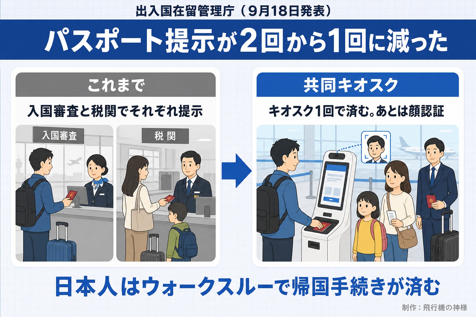 出入国在留管理庁(9月18日発表)。パスポート提示が2回から1回に減った。これまで。入国審査と税関でそれぞれ提示。共同キオスク。キオスク1回で済む。あとは顔認証。日本人はウォークスルーで帰国手続きが済む。今日どこいく?が作ったイラスト図解(前と後の場面)