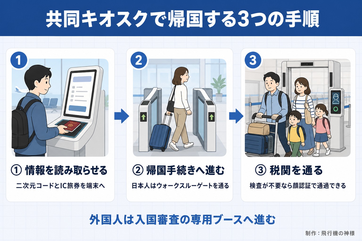 共同キオスクで帰国する3つの手順。① 情報を読み取らせる。二次元コードとIC旅券を端末へ。② 帰国手続きへ進む。日本人はウォークスルーゲートを通る。③ 税関を通る。検査が不要なら顔認証で通過できる。外国人は入国審査の専用ブースへ進む。今日どこいく?が作ったイラスト図解(横並びの手順コマ)