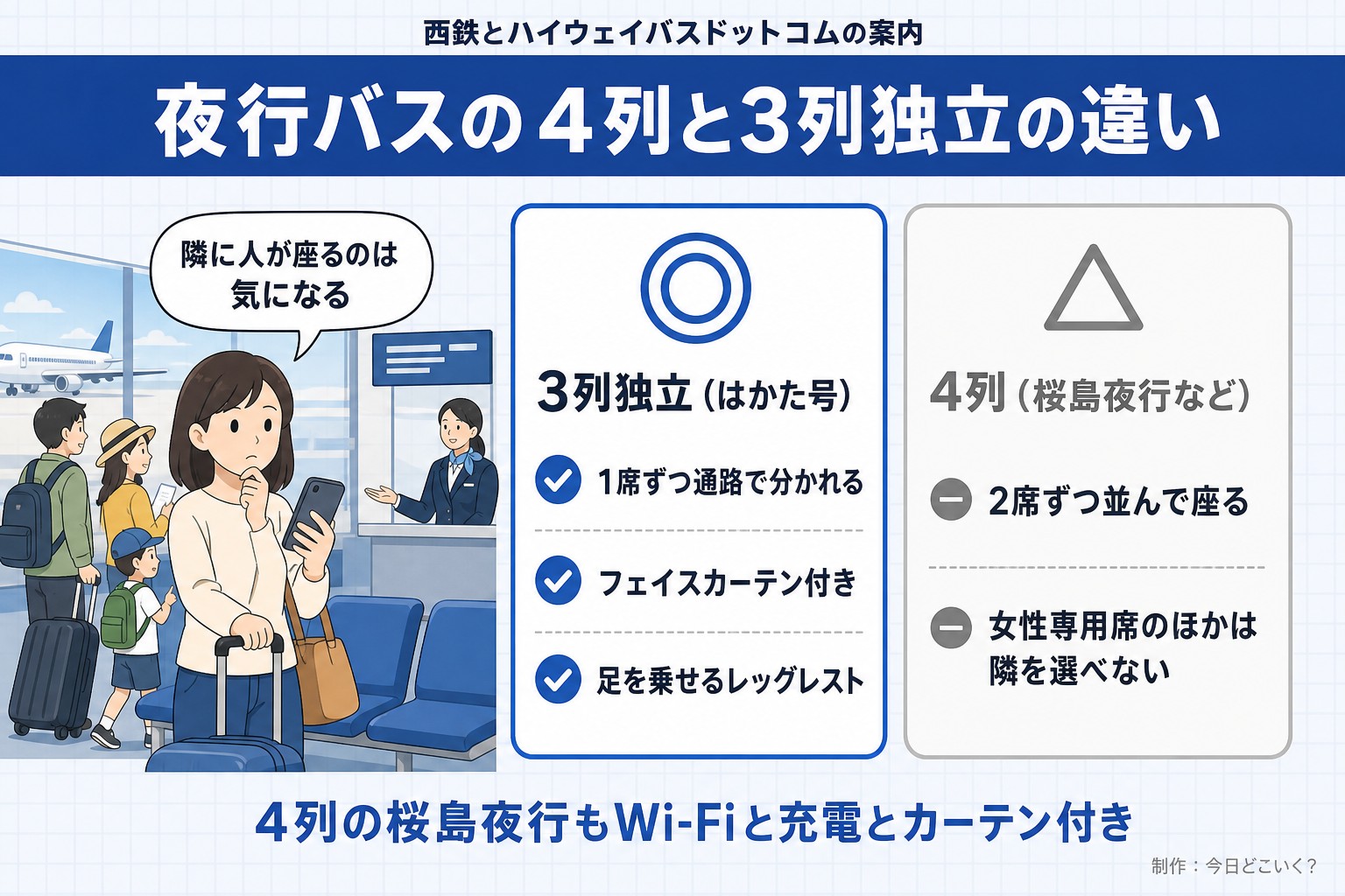 西鉄とハイウェイバスドットコムの案内。夜行バスの4列と3列独立の違い。隣に人が座るのは気になる。3列独立(はかた号)。1席ずつ通路で分かれる。フェイスカーテン付き。足を乗せるレッグレスト。4列(桜島夜行など)。2席ずつ並んで座る。女性専用席のほかは隣を選べない。4列の桜島夜行もWi-Fiと充電とカーテン付き。今日どこいく?が作ったイラスト図解(人物の悩み+◎△の2枚カード)