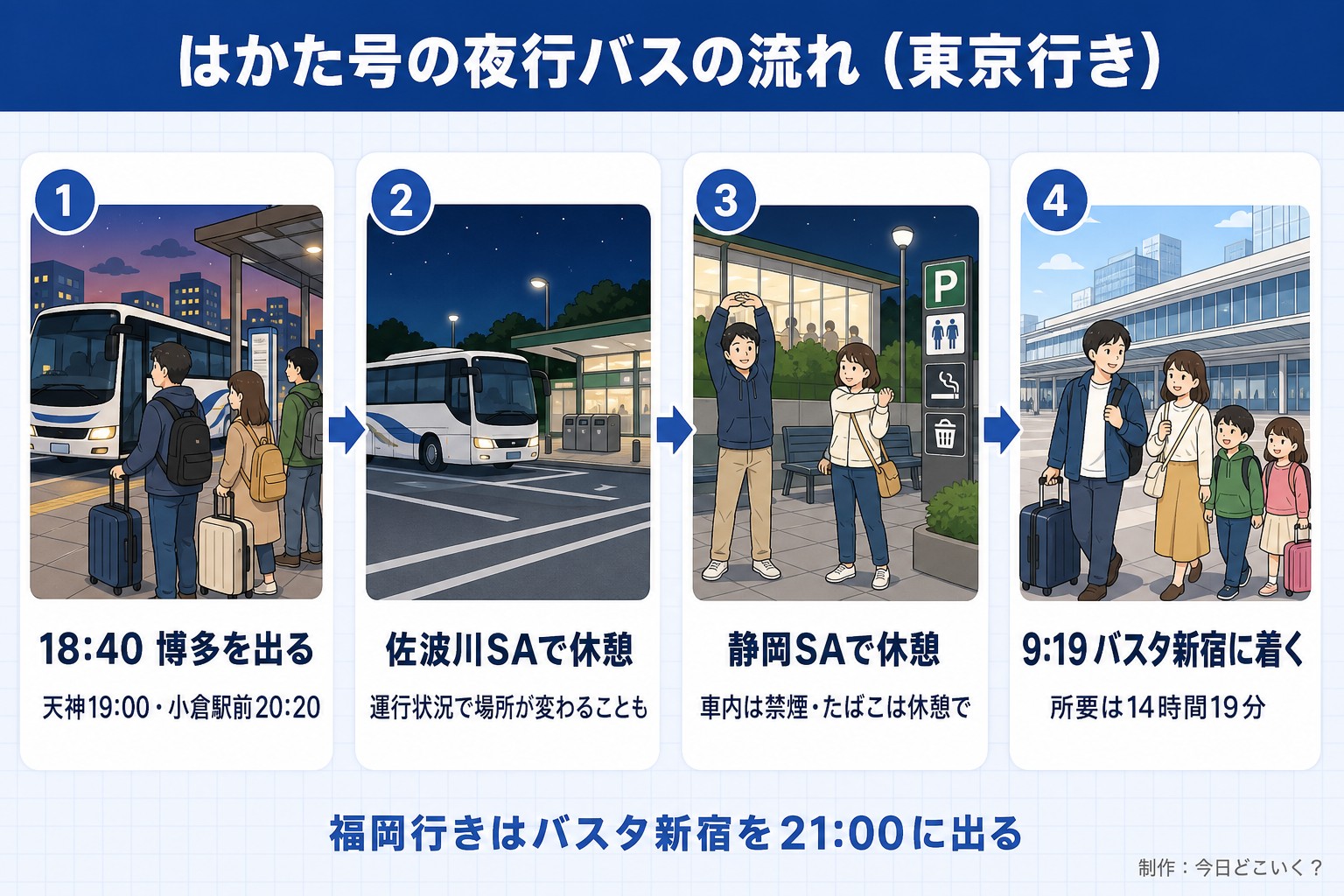 はかた号の夜行バスの流れ(東京行き)。18:40 博多を出る。天神19:00・小倉駅前20:20。佐波川SAで休憩。運行状況で場所が変わることも。静岡SAで休憩。車内は禁煙・たばこは休憩で。9:19 バスタ新宿に着く。所要は14時間19分。福岡行きはバスタ新宿を21:00に出る。今日どこいく?が作ったイラスト図解(横並びの手順コマ)