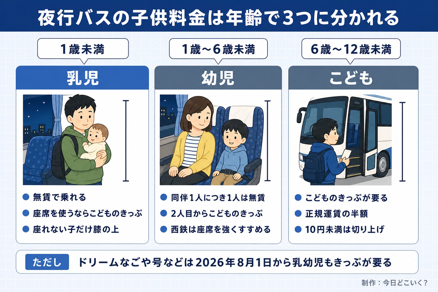 夜行バスの子供料金は年齢で3つに分かれる。1歳未満。乳児。無賃で乗れる。座席を使うならこどものきっぷ。座れない子だけ膝の上。1歳〜6歳未満。幼児。同伴1人につき1人は無賃。2人目からこどものきっぷ。西鉄は座席を強くすすめる。6歳〜12歳未満。こども。こどものきっぷが要る。正規運賃の半額。10円未満は切り上げ。ただし ドリームなごや号などは2026年8月1日から乳幼児もきっぷが要る。今日どこいく?が作ったイラスト図解(子ども・ペットの早見(3列))