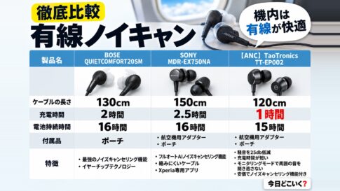 飛行機で大活躍!おすすめ有線ノイズキャンセリングイヤホンとは? 図の中の文字: 機内は有線が快適、ケーブルの長さ | 130cm | 150cm | 120cm、充電時間 | 2時間 | 2.5時間 | 1時間、電池持続時間 | 16時間 | 16時間 | 15時間、付属品 | ポーチ | ・航空機用アダプター ・ポーチ | ・航空機用アダプター ・ポーチ、特徴 | ・最強のノイズキャンセリング機能 ・イヤーチップテクノロジー | ・フルオートAIノイズキャンセリング機能 ・絡みにくいケーブル ・Xperia専用アプリ | ・騒音を25db低減 ・充電時間が短い ・モニタリングモードで周囲の音を聞き逃さない ・安価でノイズキャンセリング機能付き