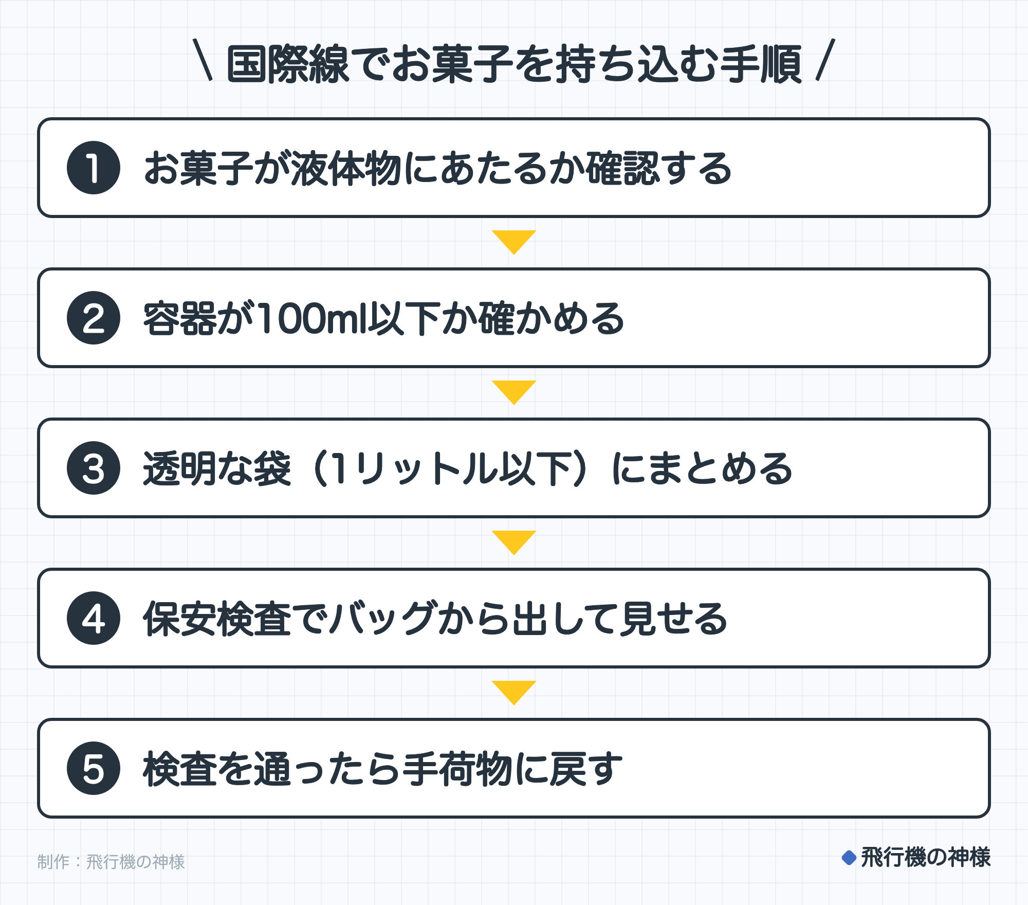 国際線でお菓子を持ち込む手順。1. お菓子が液体物にあたるか確認する。2. 容器が100ml以下か確かめる。3. 透明な袋（1リットル以下）にまとめる。4. 保安検査でバッグから出して見せる。5. 検査を通ったら手荷物に戻す。制作：今日どこいく？。