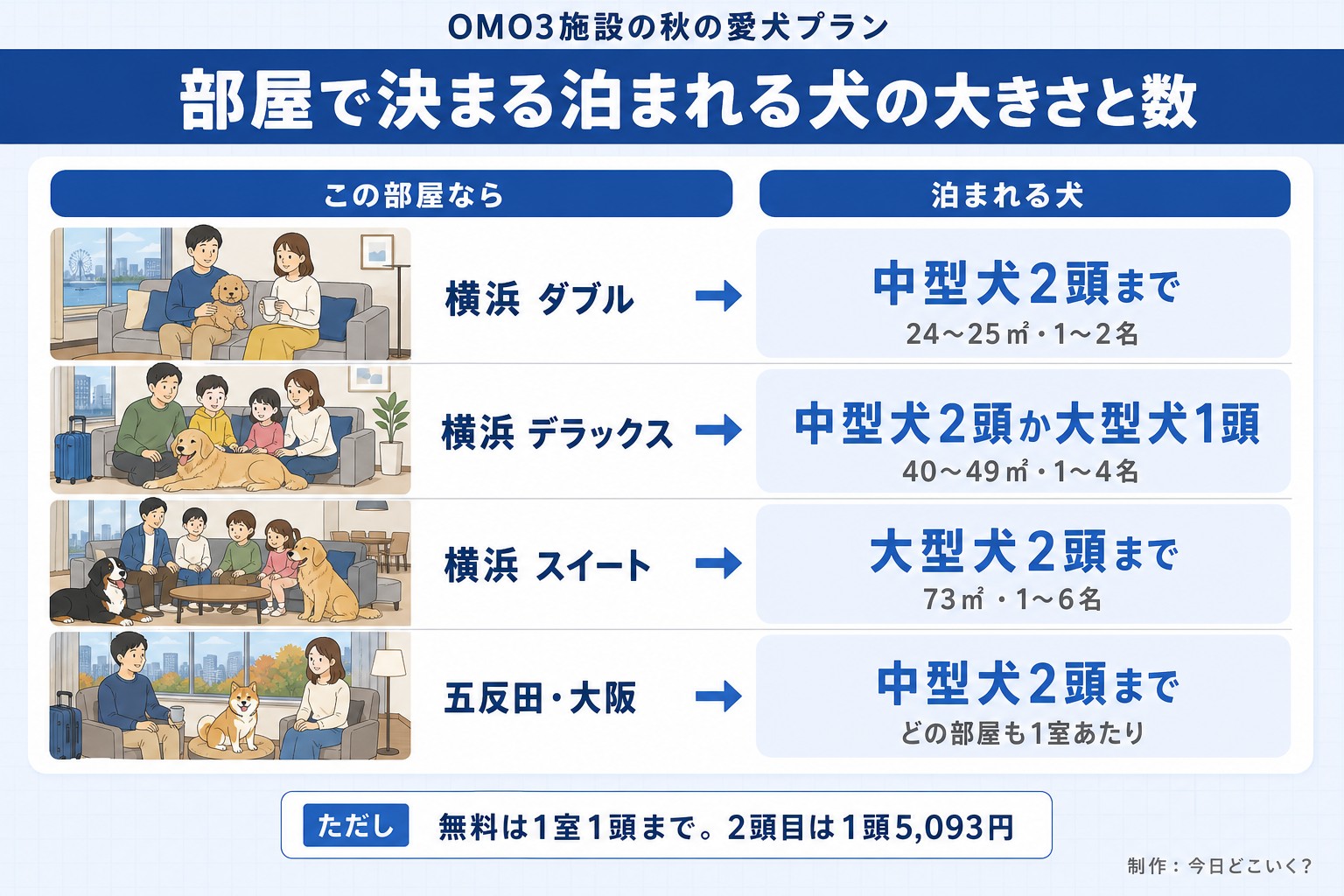 OMO3施設の秋の愛犬プラン。部屋で決まる泊まれる犬の大きさと数。この部屋なら。泊まれる犬。横浜 ダブル。中型犬2頭まで。24〜25㎡・1〜2名。横浜 デラックス。中型犬2頭か大型犬1頭。40〜49㎡・1〜4名。横浜 スイート。大型犬2頭まで。73㎡・1〜6名。五反田・大阪。中型犬2頭まで。どの部屋も1室あたり。ただし 無料は1室1頭まで。2頭目は1頭5,093円。今日どこいく？が作ったイラスト図解（状況→目安の早見表）