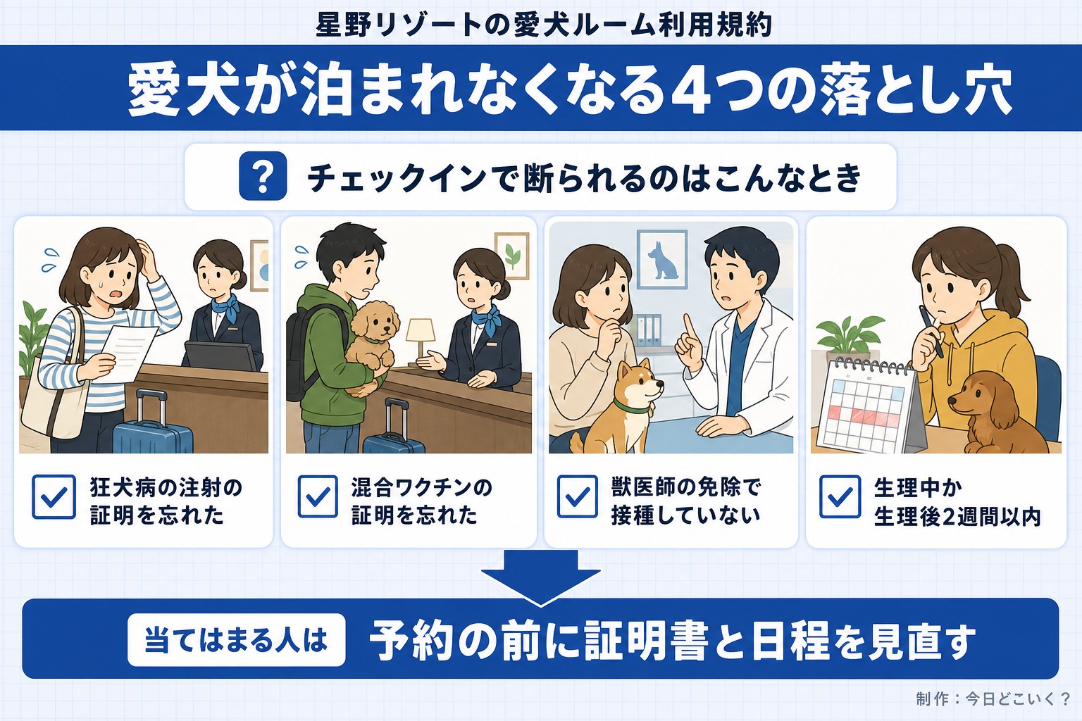 星野リゾートの愛犬ルーム利用規約。愛犬が泊まれなくなる4つの落とし穴。チェックインで断られるのはこんなとき。狂犬病の注射の証明を忘れた。混合ワクチンの証明を忘れた。獣医師の免除で接種していない。生理中か生理後2週間以内。当てはまる人は。予約の前に証明書と日程を見直す。今日どこいく？が作ったイラスト図解（「こんなことしていませんか」のチェック場面）
