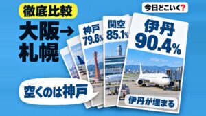 大阪から札幌の飛行機はどこが空く？神戸79.8%で伊丹は90.4%