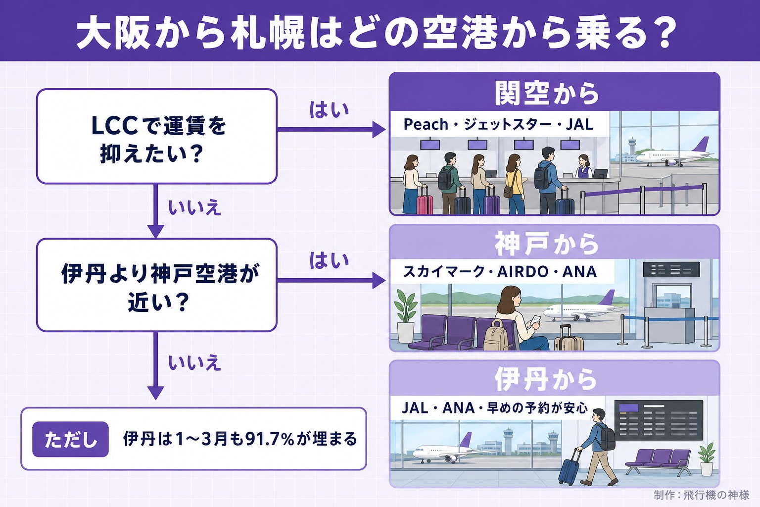 大阪から札幌はどの空港から乗る?。LCCで運賃を抑えたい?。伊丹より神戸空港が近い?。関空から。Peach・ジェットスター・JAL。神戸から。スカイマーク・AIRDO・ANA。伊丹から。JAL・ANA・早めの予約が安心。ただし 伊丹は1〜3月も91.7%が埋まる。今日どこいく?が作ったイラスト図解(はい/いいえの判定)