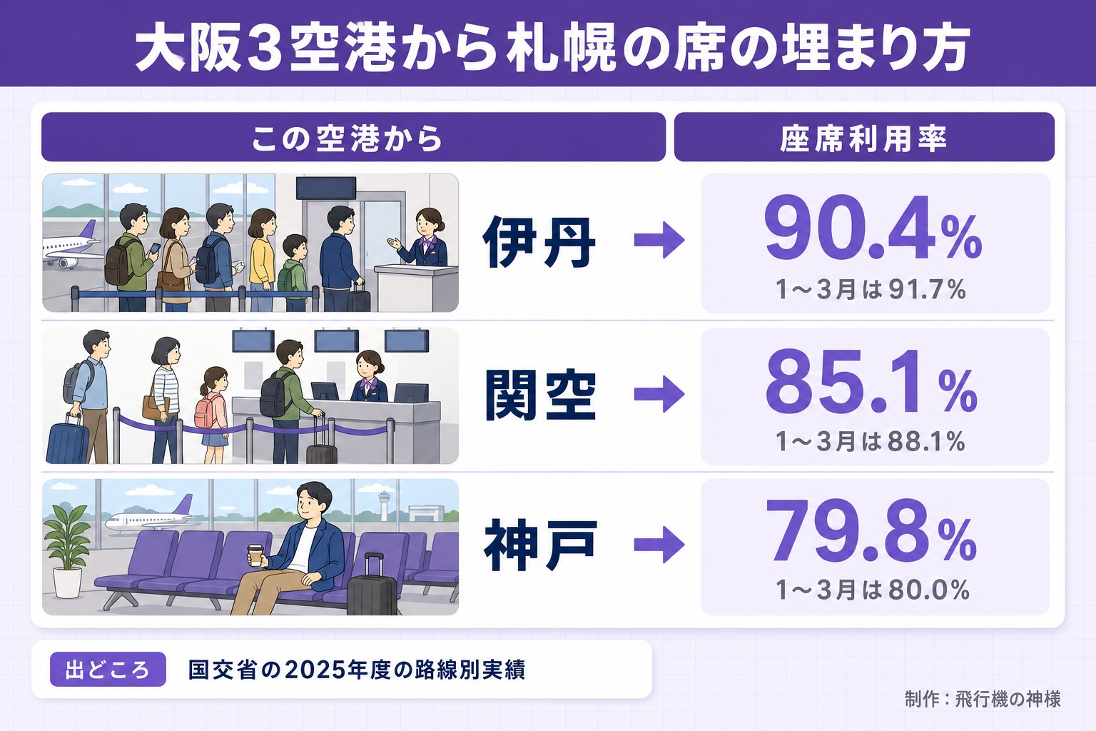 大阪3空港から札幌の席の埋まり方。この空港から。座席利用率。伊丹。90.4%。1〜3月は91.7%。関空。85.1%。1〜3月は88.1%。神戸。79.8%。1〜3月は80.0%。出どころ 国交省の2025年度の路線別実績。今日どこいく?が作ったイラスト図解(状況→目安の早見表)