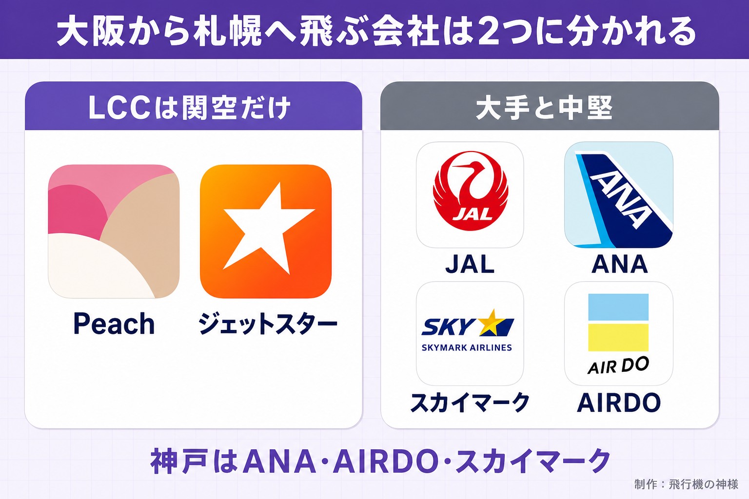 大阪から札幌へ飛ぶ会社は2つに分かれる。LCCは関空だけ。Peach。ジェットスター。大手と中堅。JAL。ANA。スカイマーク。AIRDO。神戸はANA・AIRDO・スカイマーク。今日どこいく?が作ったイラスト図解(2グループのロゴ群)