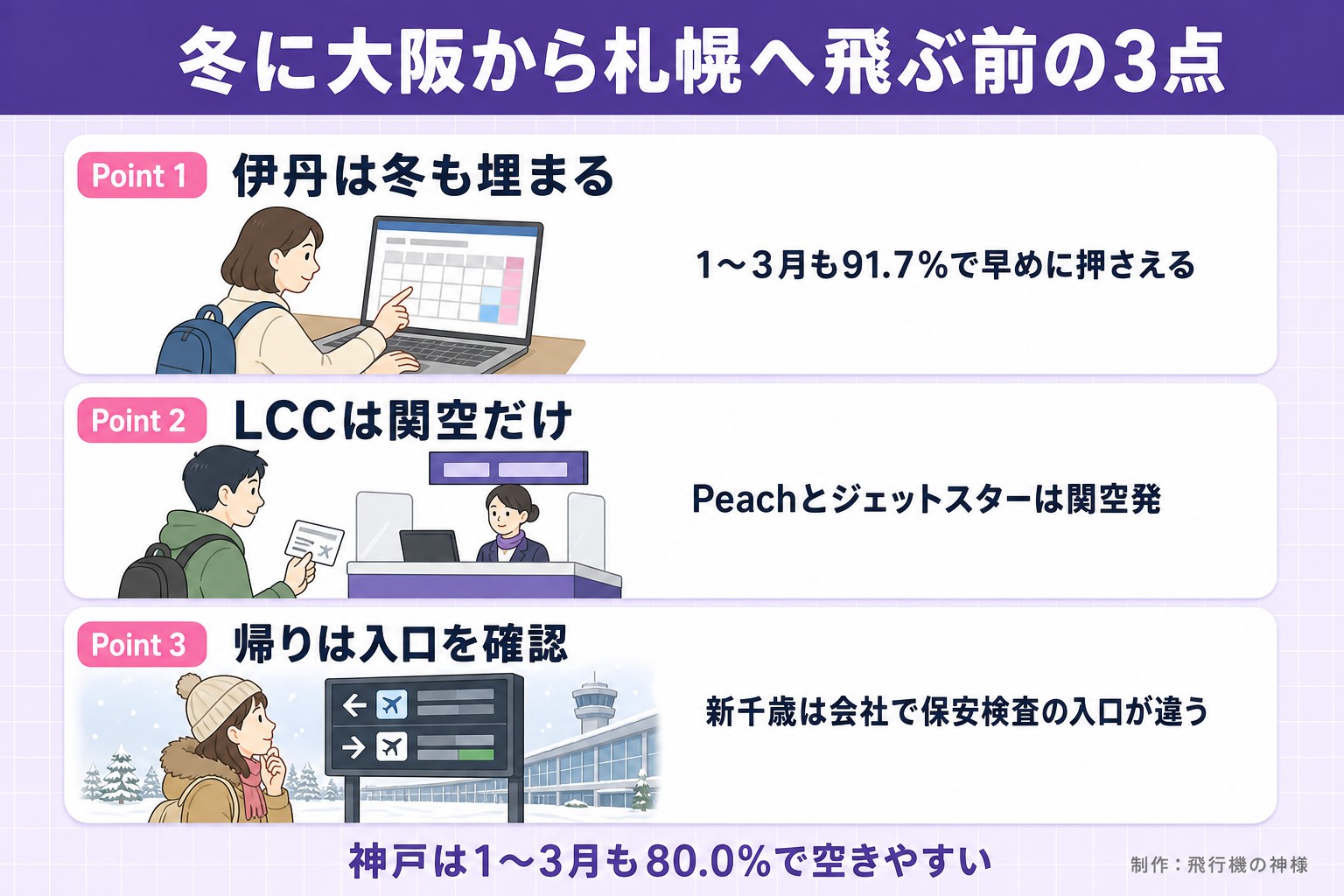 冬に大阪から札幌へ飛ぶ前の3点。Point 1。伊丹は冬も埋まる。1〜3月も91.7%で早めに押さえる。Point 2。LCCは関空だけ。Peachとジェットスターは関空発。Point 3。帰りは入口を確認。新千歳は会社で保安検査の入口が違う。神戸は1〜3月も80.0%で空きやすい。今日どこいく?が作ったイラスト図解(Point①②③の縦積み(各行に絵))