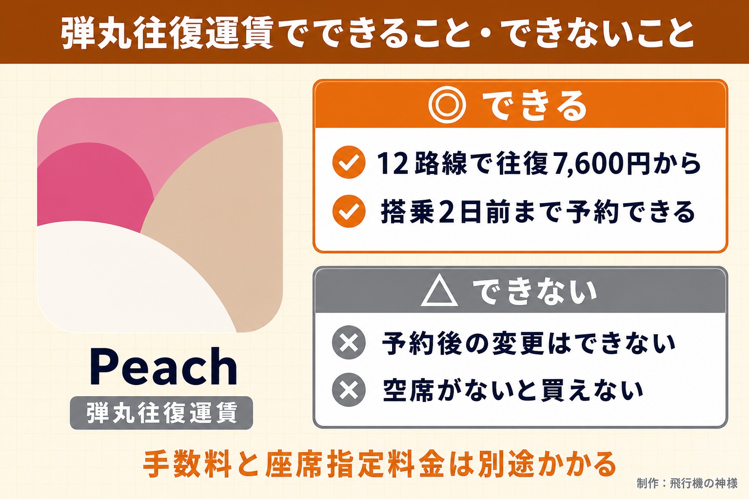 弾丸往復運賃でできること・できないこと。Peach。弾丸往復運賃。できる。12路線で往復7,600円から。搭乗2日前まで予約できる。できない。予約後の変更はできない。空席がないと買えない。手数料と座席指定料金は別途かかる。今日どこいく?が作ったイラスト図解(1本のできる/できない)