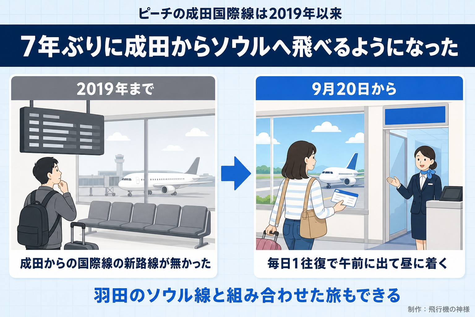 ピーチの成田国際線は2019年以来。7年ぶりに成田からソウルへ飛べるようになった。2019年まで。成田からの国際線の新路線が無かった。9月20日から。毎日1往復で午前に出て昼に着く。羽田のソウル線と組み合わせた旅もできる。今日どこいく?が作ったイラスト図解(前と後の場面)