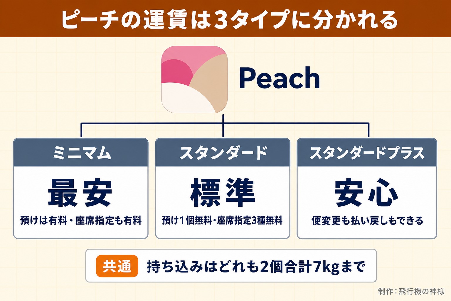ピーチの運賃は3タイプに分かれる。Peach。ミニマム。最安。預けは有料・座席指定も有料。スタンダード。標準。預け1個無料・座席指定3種無料。スタンダードプラス。安心。便変更も払い戻しもできる。共通 持ち込みはどれも2個合計7kgまで。今日どこいく？が作ったイラスト図解（1本のプランの枝分かれ）