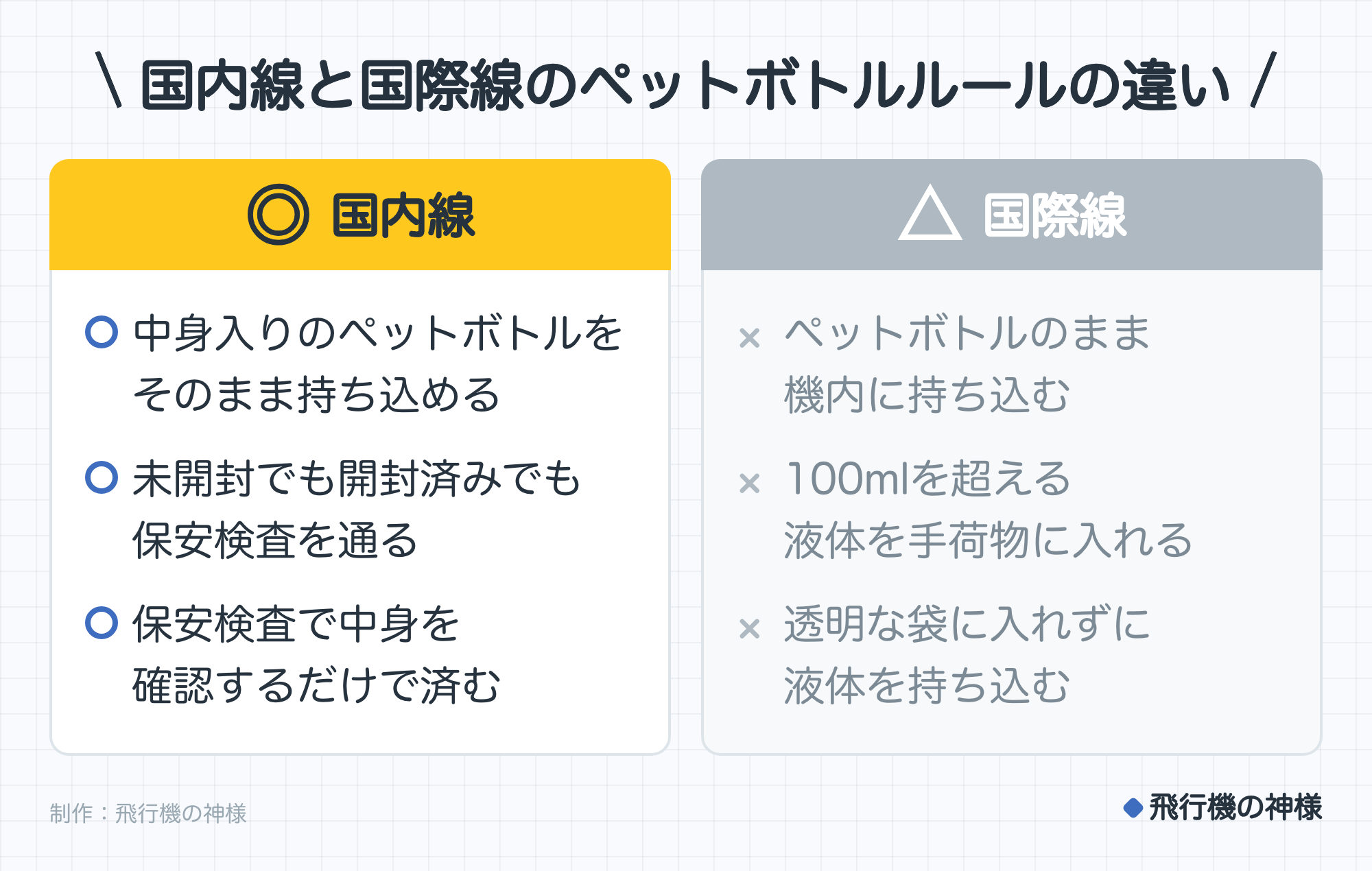 国内線と国際線のペットボトルルールの違い。 国内線:中身入りのペットボトルをそのまま持ち込める、未開封でも開封済みでも保安検査を通る、保安検査で中身を確認するだけで済む。 国際線:ペットボトルのまま機内に持ち込む、100mlを超える液体を手荷物に入れる、透明な袋に入れずに液体を持ち込む。制作:今日どこいく?。