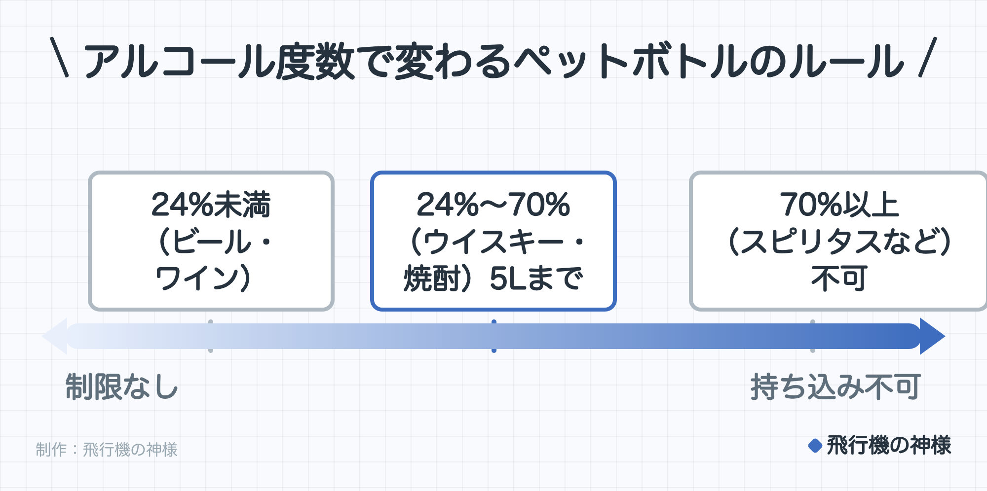 アルコール度数で変わるペットボトルのルール。左が制限なし、右が持ち込み不可。24%未満(ビール・ワイン)。24%〜70%(ウイスキー・焼酎)5Lまで。70%以上(スピリタスなど)不可。制作:今日どこいく?。