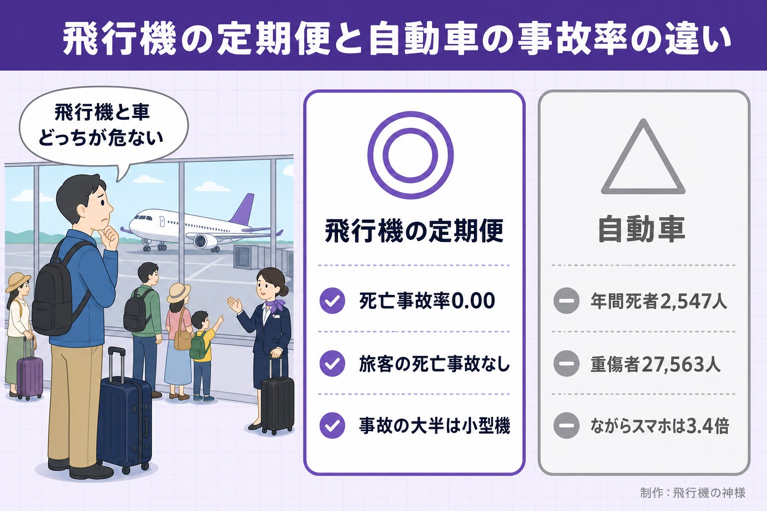 飛行機の定期便と自動車の事故率の違い。飛行機と車どっちが危ない。飛行機の定期便。死亡事故率0.00。旅客の死亡事故なし。事故の大半は小型機。自動車。年間死者2,547人。重傷者27,563人。ながらスマホは3.4倍。今日どこいく?が作ったイラスト図解(人物の悩み+◎△の2枚カード)