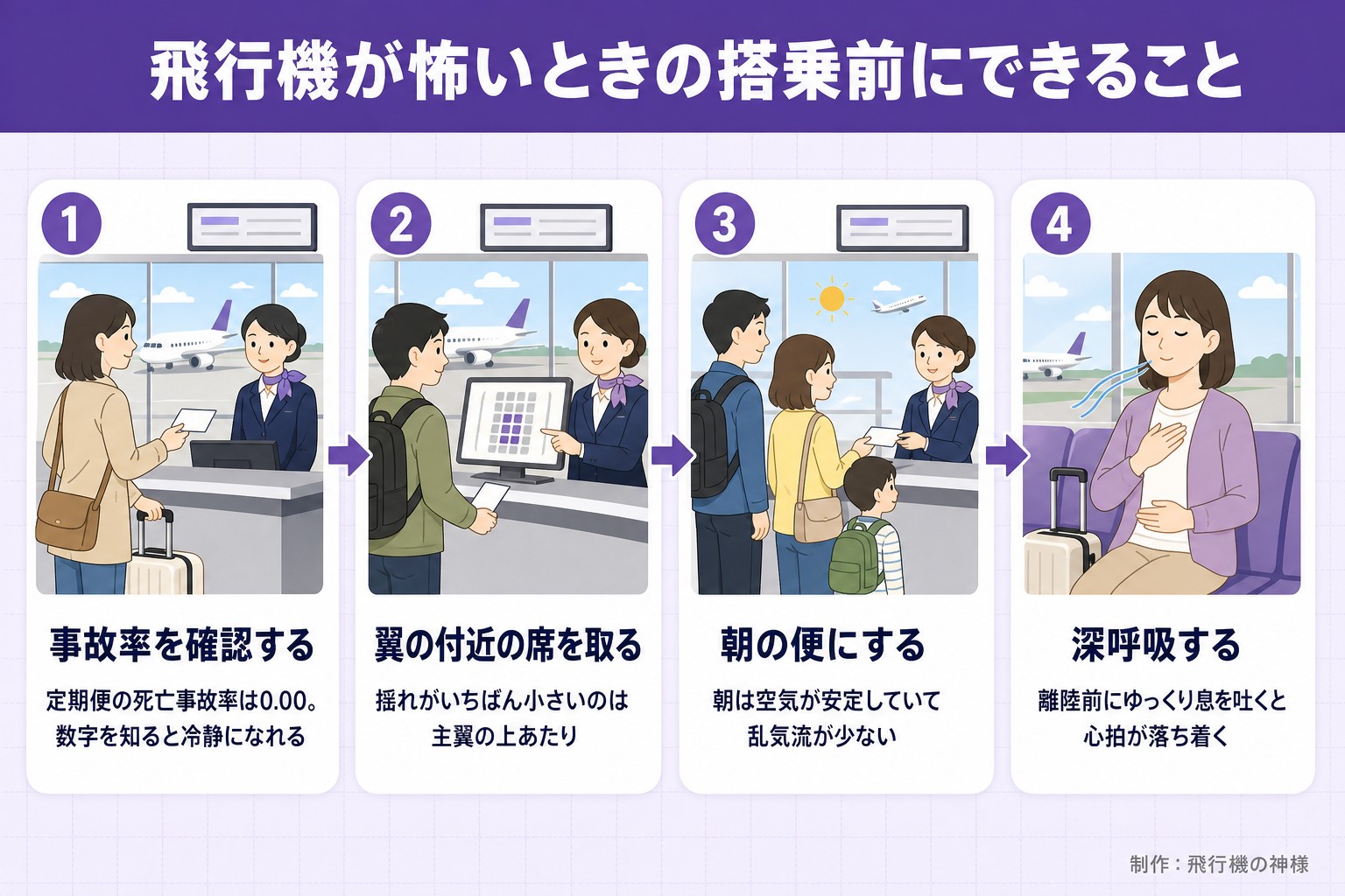 飛行機が怖いときの搭乗前にできること。事故率を確認する。定期便の死亡事故率は0.00。数字を知ると冷静になれる。翼の付近の席を取る。揺れがいちばん小さいのは主翼の上あたり。朝の便にする。朝は空気が安定していて乱気流が少ない。深呼吸する。離陸前にゆっくり息を吐くと心拍が落ち着く。今日どこいく?が作ったイラスト図解(横並びの手順コマ)