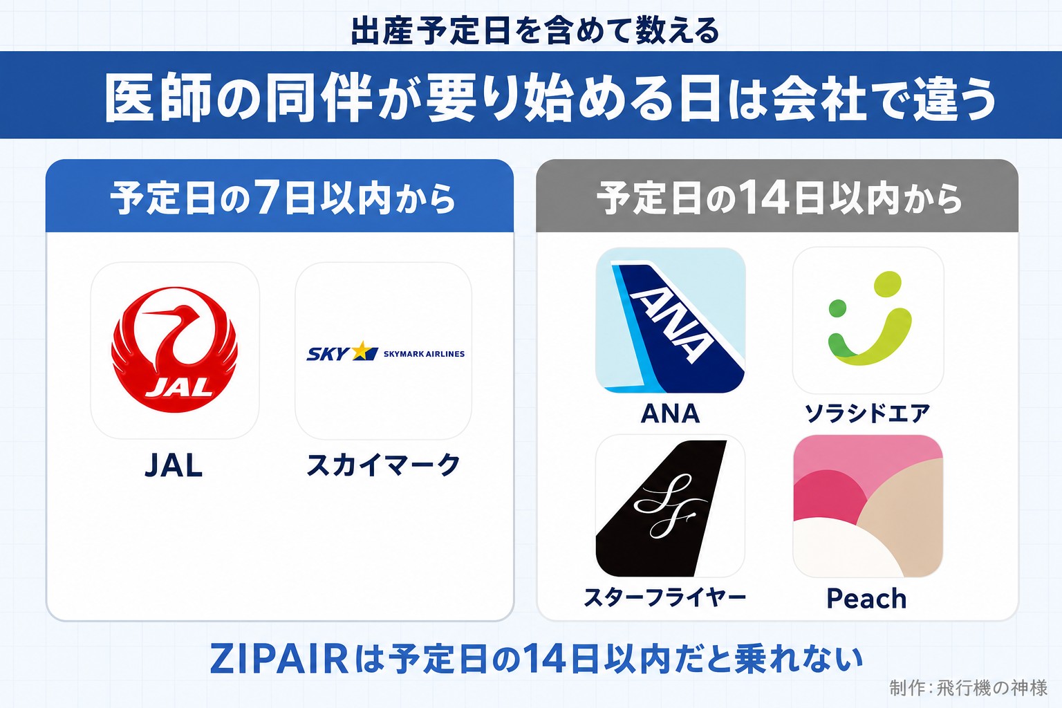 出産予定日を含めて数える。医師の同伴が要り始める日は会社で違う。予定日の7日以内から。JAL。スカイマーク。予定日の14日以内から。ANA。ソラシドエア。スターフライヤー。Peach。ZIPAIRは予定日の14日以内だと乗れない。今日どこいく?が作ったイラスト図解(2グループのロゴ群)