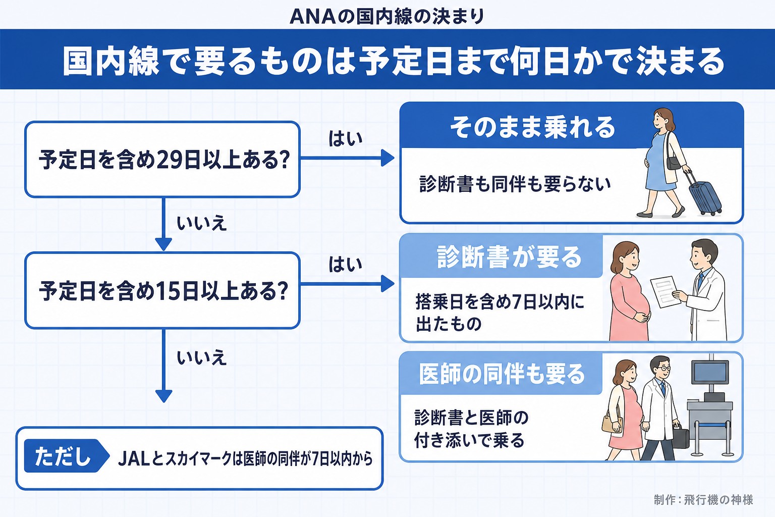 ANAの国内線の決まり。国内線で要るものは予定日まで何日かで決まる。予定日を含め29日以上ある?。予定日を含め15日以上ある?。そのまま乗れる。診断書も同伴も要らない。診断書が要る。搭乗日を含め7日以内に出たもの。医師の同伴も要る。診断書と医師の付き添いで乗る。ただし JALとスカイマークは医師の同伴が7日以内から。今日どこいく?が作ったイラスト図解(はい/いいえの判定)