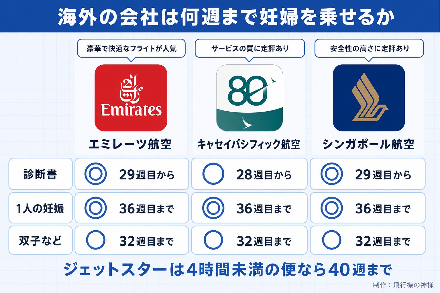 海外の会社は何週まで妊婦を乗せるか。エミレーツ航空。キャセイパシフィック航空。シンガポール航空。診断書。29週目から。28週目から。29週目から。1人の妊娠。36週目まで。36週目まで。36週目まで。双子など。32週目まで。32週目まで。32週目まで。ジェットスターは4時間未満の便なら40週まで。今日どこいく?が作ったイラスト図解(実アイコンが列頭の比較表)