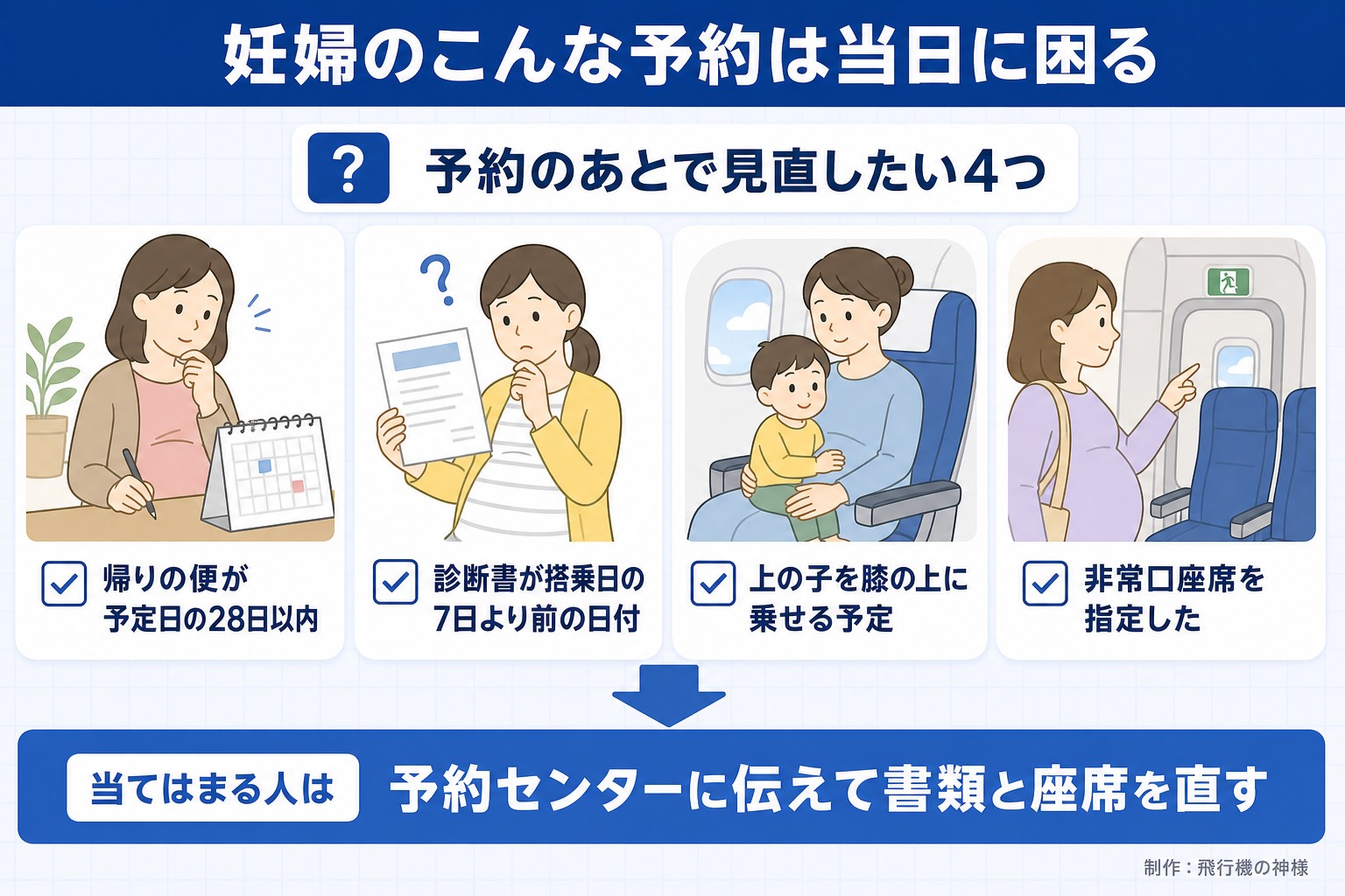 妊婦のこんな予約は当日に困る。予約のあとで見直したい4つ。帰りの便が予定日の28日以内。診断書が搭乗日の7日より前の日付。上の子を膝の上に乗せる予定。非常口座席を指定した。当てはまる人は。予約センターに伝えて書類と座席を直す。今日どこいく?が作ったイラスト図解(「こんなことしていませんか」のチェック場面)