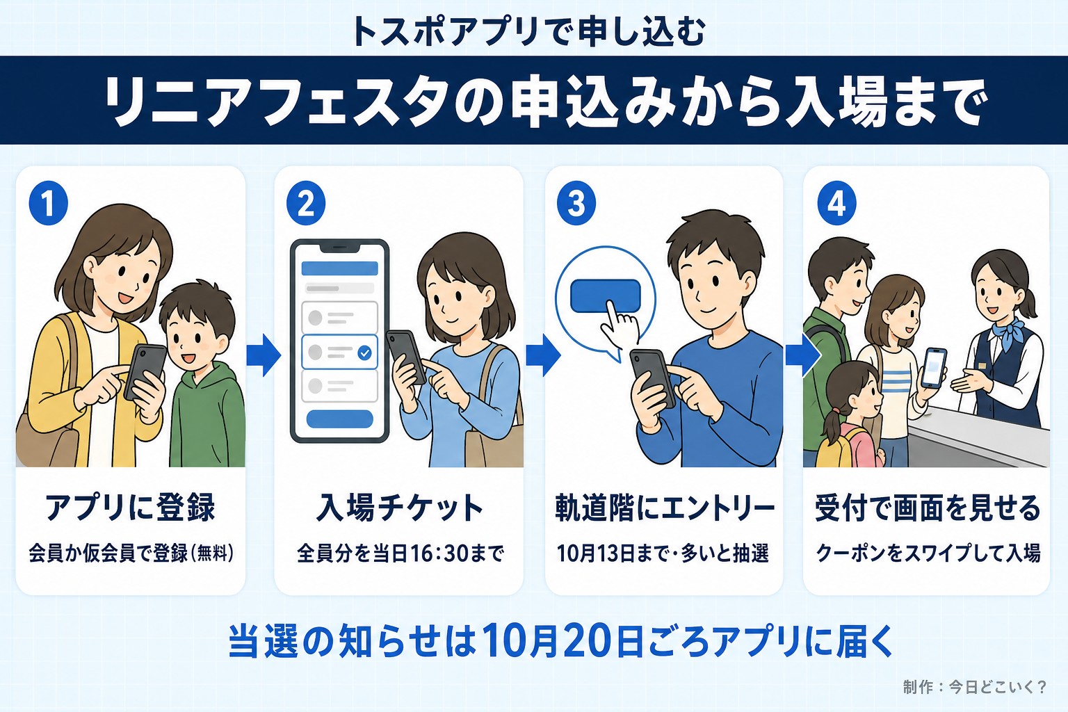 トスポアプリで申し込む。リニアフェスタの申込みから入場まで。アプリに登録。会員か仮会員で登録（無料）。入場チケット。全員分を当日16:30まで。軌道階にエントリー。10月13日まで・多いと抽選。受付で画面を見せる。クーポンをスワイプして入場。当選の知らせは10月20日ごろアプリに届く。今日どこいく？が作ったイラスト図解（横並びの手順コマ）