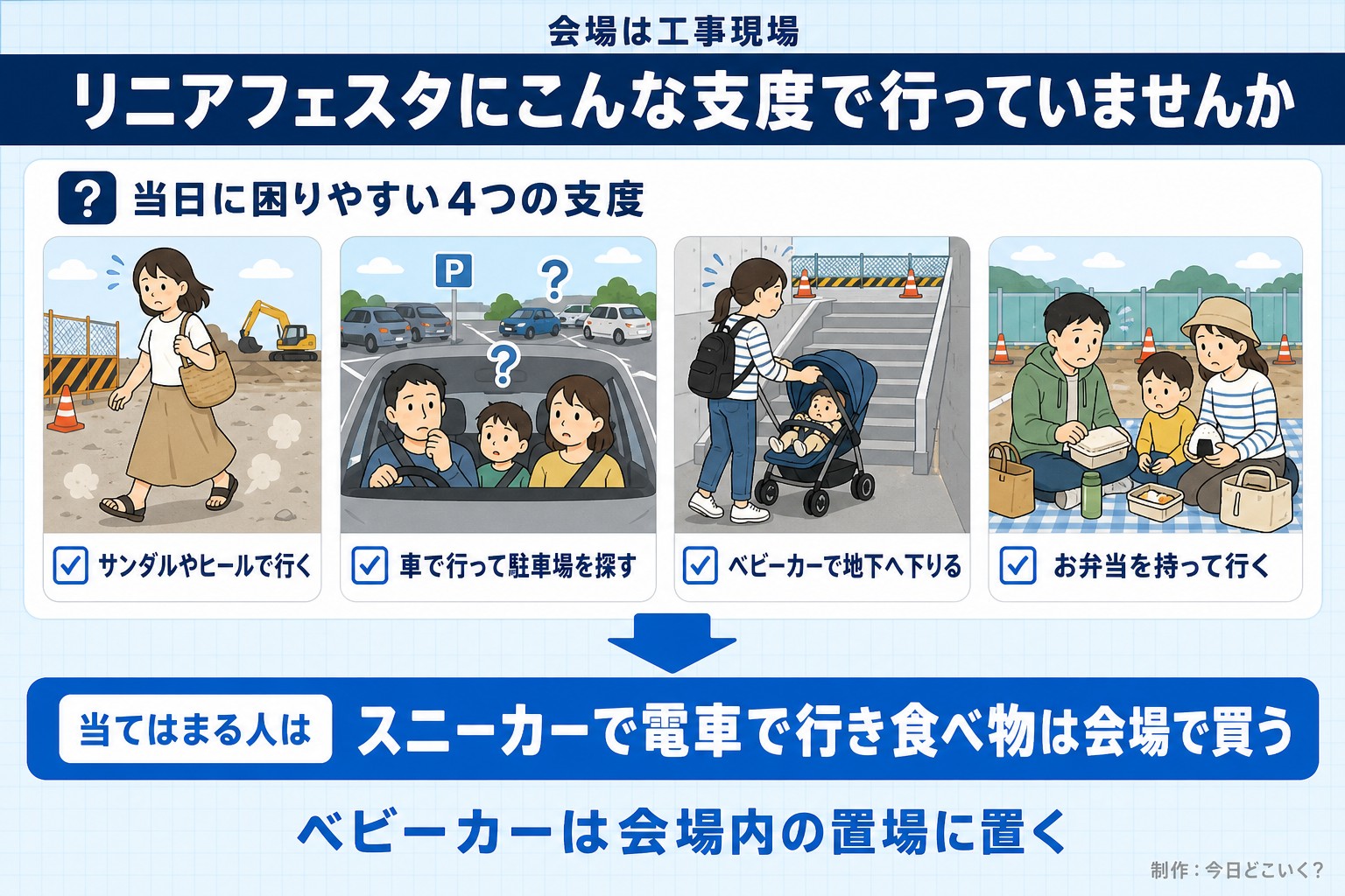 会場は工事現場。リニアフェスタにこんな支度で行っていませんか。当日に困りやすい4つの支度。サンダルやヒールで行く。車で行って駐車場を探す。ベビーカーで地下へ下りる。お弁当を持って行く。当てはまる人は。スニーカーで電車で行き食べ物は会場で買う。ベビーカーは会場内の置場に置く。今日どこいく？が作ったイラスト図解（「こんなことしていませんか」のチェック場面）