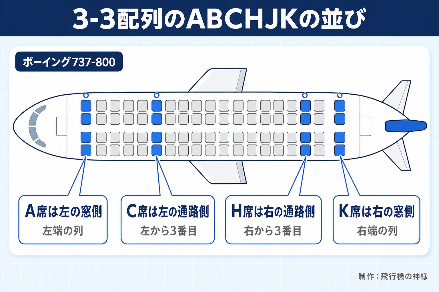 3-3配列のABCHJKの並び。ボーイング737-800。A席は左の窓側。左端の列。C席は左の通路側。左から3番目。H席は右の通路側。右から3番目。K席は右の窓側。右端の列。今日どこいく?が作ったイラスト図解(座席の配置図に印)