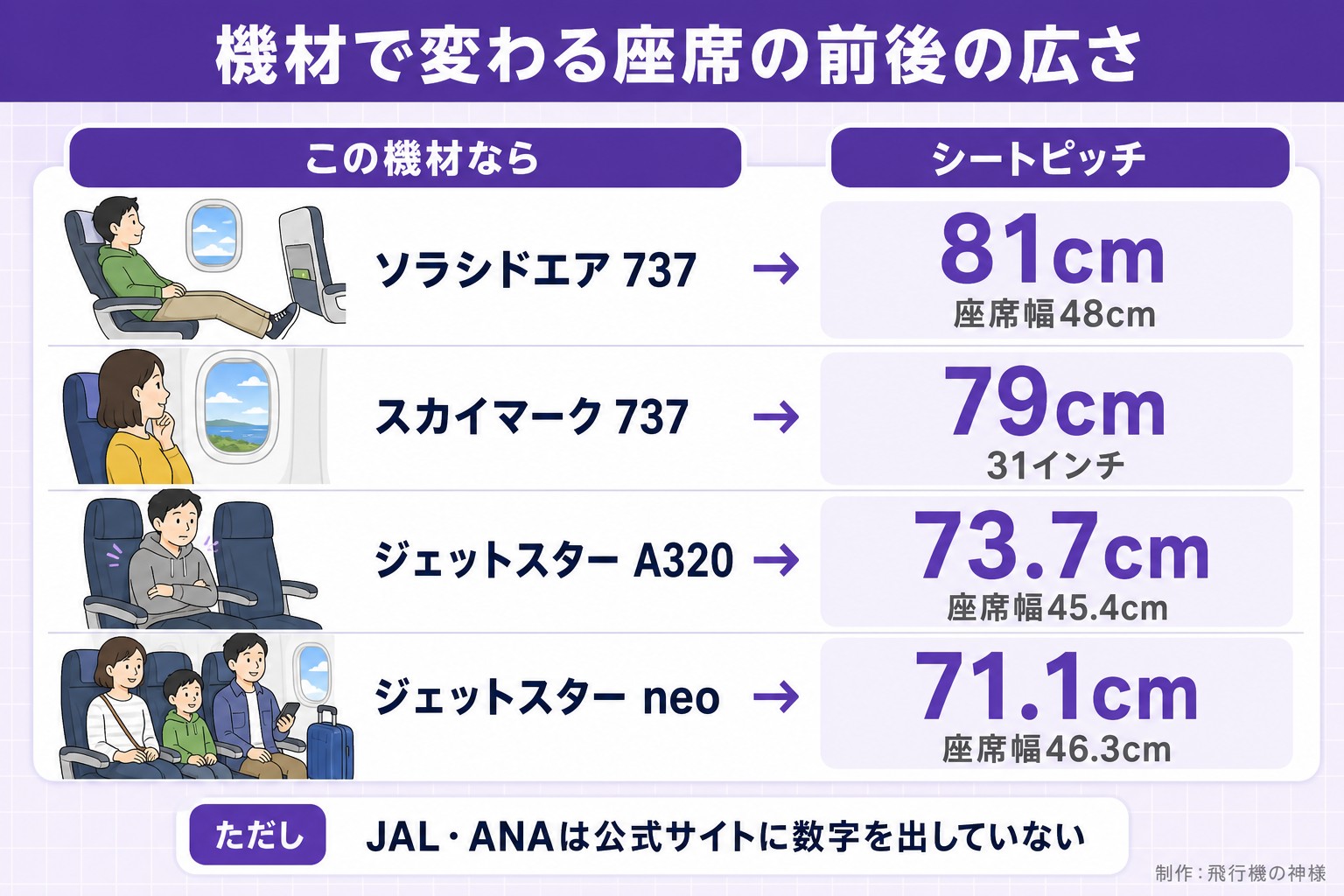 機材で変わる座席の前後の広さ。この機材なら。シートピッチ。ソラシドエア 737。81cm。座席幅48cm。スカイマーク 737。79cm。31インチ。ジェットスター A320。73.7cm。座席幅45.4cm。ジェットスター neo。71.1cm。座席幅46.3cm。ただし JAL・ANAは公式サイトに数字を出していない。今日どこいく?が作ったイラスト図解(状況→目安の早見表)