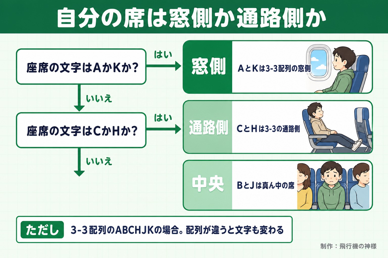 自分の席は窓側か通路側か。座席の文字はAかKか?。座席の文字はCかHか?。窓側。AとKは3-3配列の窓側。通路側。CとHは3-3の通路側。中央。BとJは真ん中の席。ただし 3-3配列のABCHJKの場合。配列が違うと文字も変わる。今日どこいく?が作ったイラスト図解(はい/いいえの判定)