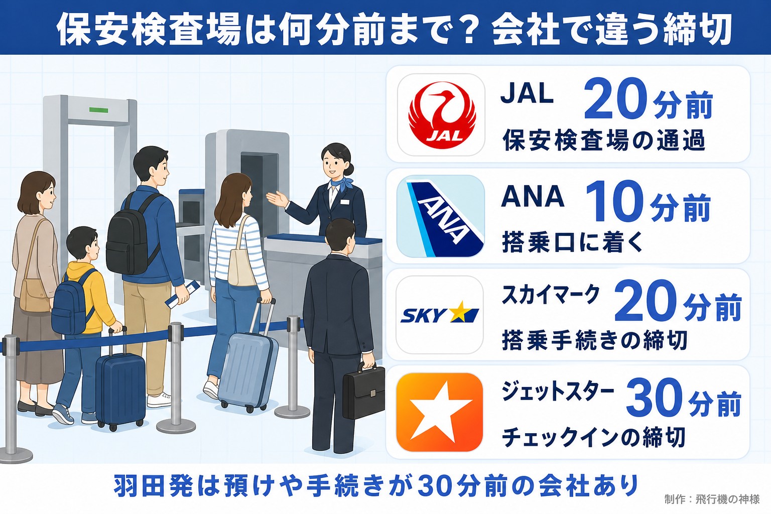 保安検査場は何分前まで?会社で違う締切。JAL。20分前。保安検査場の通過。ANA。10分前。搭乗口に着く。スカイマーク。20分前。搭乗手続きの締切。ジェットスター。30分前。チェックインの締切。羽田発は預けや手続きが30分前の会社あり。飛行機の神様が作ったイラスト図解(空港の場面と各社の締切カード)