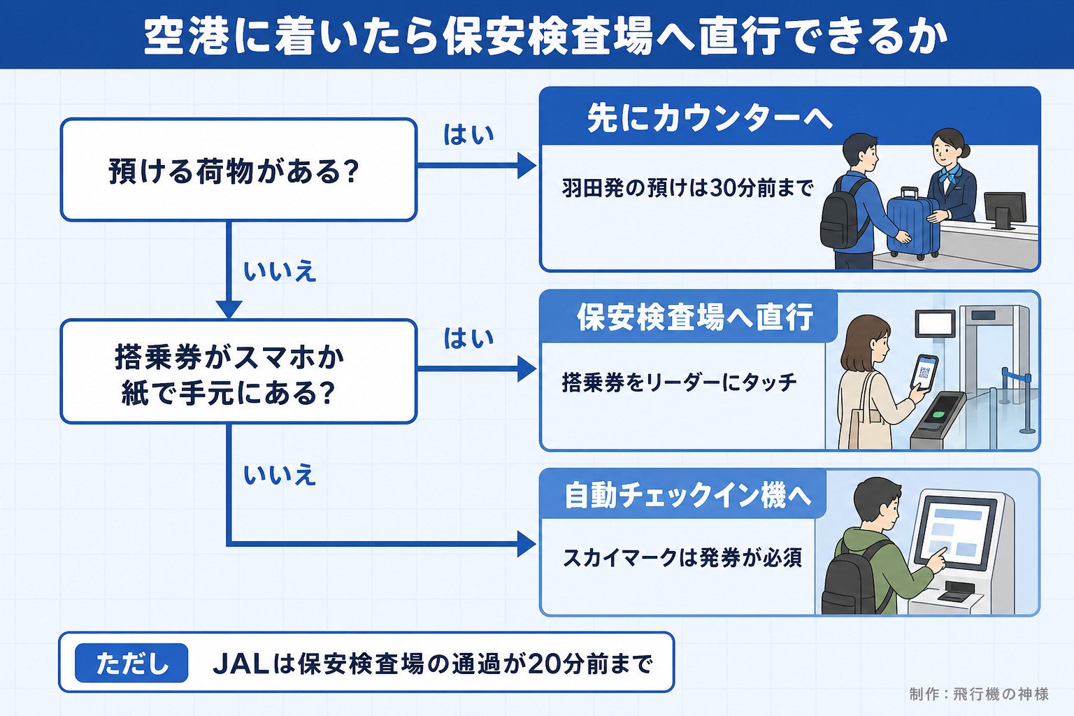 空港に着いたら保安検査場へ直行できるか。預ける荷物がある?。搭乗券がスマホか紙で手元にある?。先にカウンターへ。羽田発の預けは30分前まで。保安検査場へ直行。搭乗券をリーダーにタッチ。自動チェックイン機へ。スカイマークは発券が必須。ただし JALは保安検査場の通過が20分前まで。飛行機の神様が作ったイラスト図解(はい/いいえの判定)
