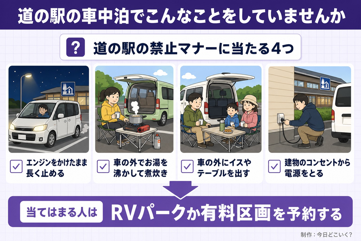 道の駅の車中泊でこんなことをしていませんか。道の駅の禁止マナーに当たる4つ。エンジンをかけたまま長く止める。車の外でお湯を沸かして煮炊き。車の外にイスやテーブルを出す。建物のコンセントから電源をとる。当てはまる人は。RVパークか有料区画を予約する。今日どこいく?が作ったイラスト図解(「こんなことしていませんか」のチェック場面)