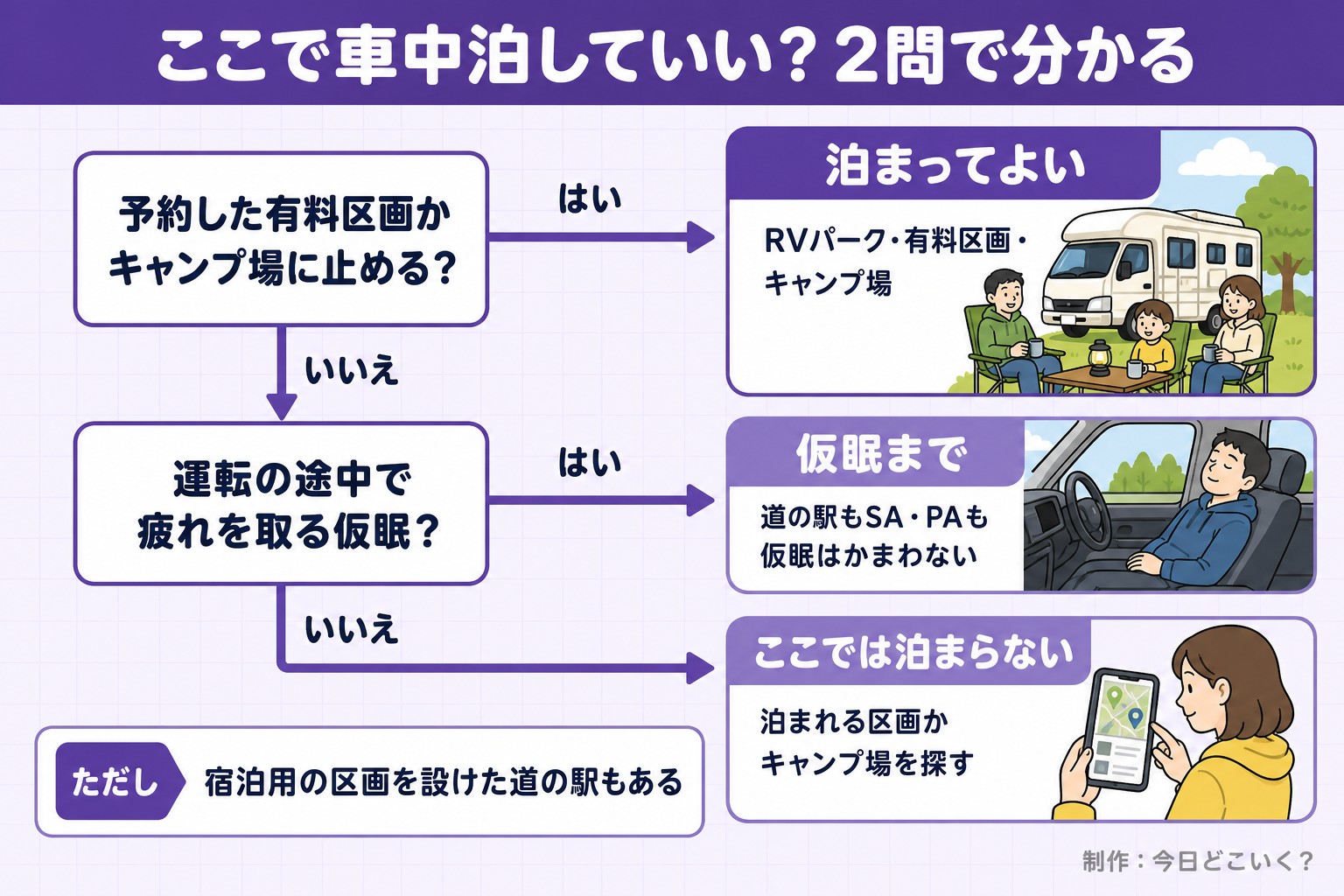ここで車中泊していい?2問で分かる。予約した有料区画かキャンプ場に止める?。運転の途中で疲れを取る仮眠?。泊まってよい。RVパーク・有料区画・キャンプ場。仮眠まで。道の駅もSA・PAも仮眠はかまわない。ここでは泊まらない。泊まれる区画かキャンプ場を探す。ただし 宿泊用の区画を設けた道の駅もある。今日どこいく?が作ったイラスト図解(はい/いいえの判定)