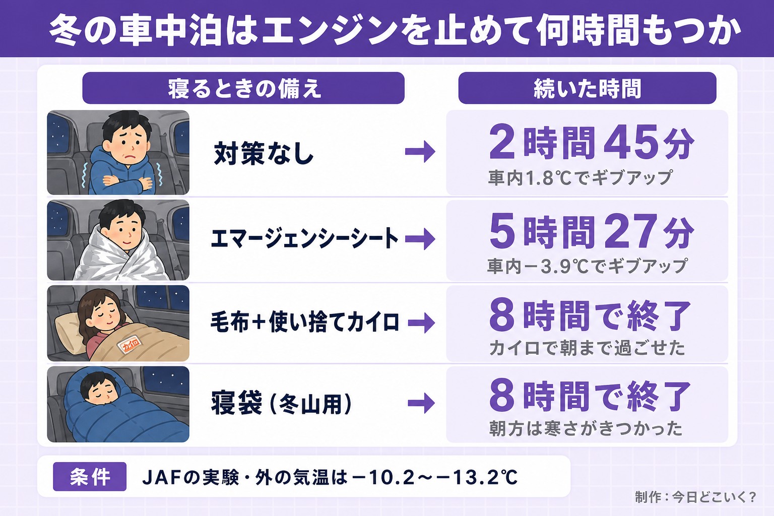 冬の車中泊はエンジンを止めて何時間もつか。寝るときの備え。続いた時間。対策なし。2時間45分。車内1.8℃でギブアップ。エマージェンシーシート。5時間27分。車内−3.9℃でギブアップ。毛布+使い捨てカイロ。8時間で終了。カイロで朝まで過ごせた。寝袋(冬山用)。8時間で終了。朝方は寒さがきつかった。条件 JAFの実験・外の気温は−10.2〜−13.2℃。今日どこいく?が作ったイラスト図解(状況→目安の早見表)
