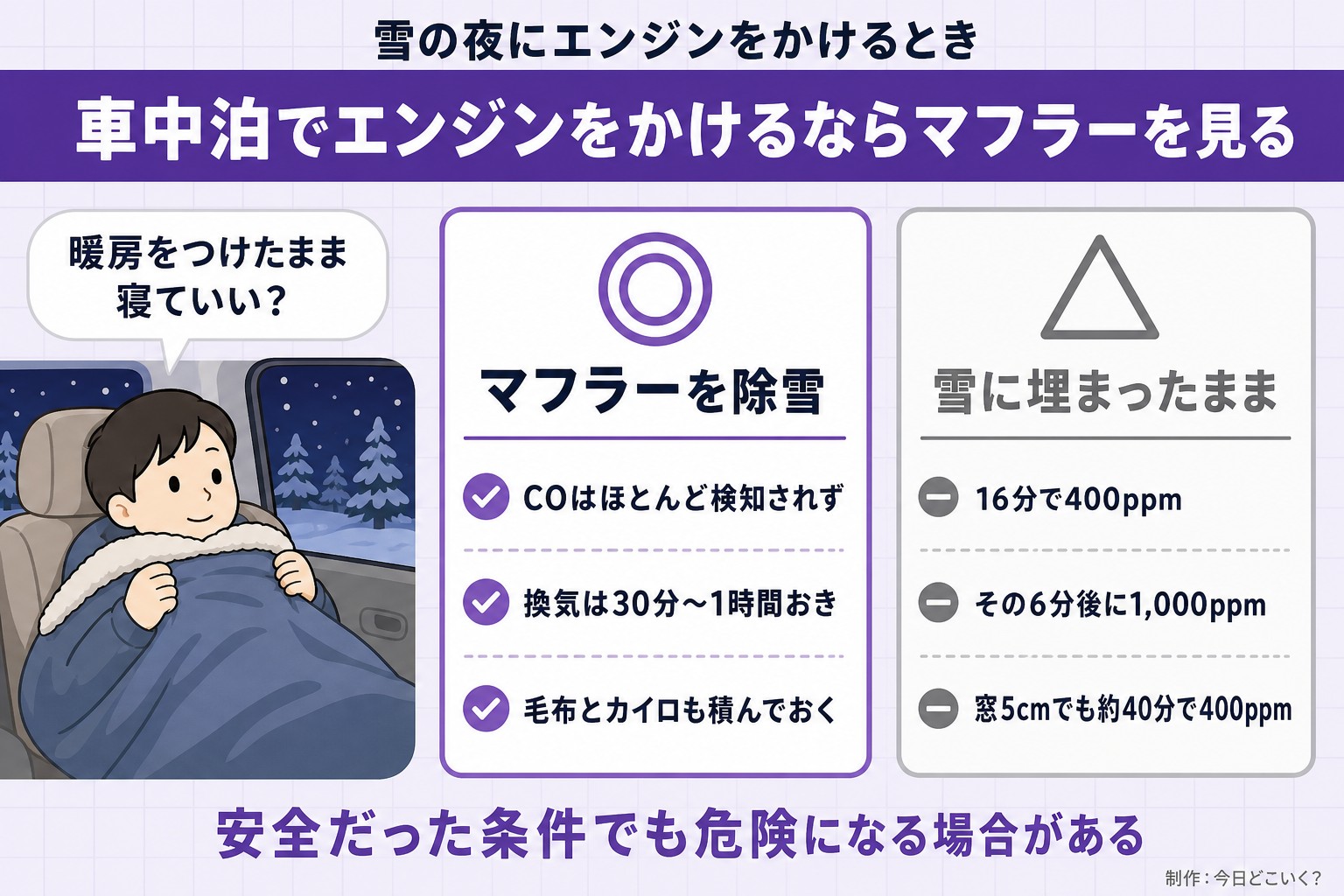 雪の夜にエンジンをかけるとき。車中泊でエンジンをかけるならマフラーを見る。暖房をつけたまま寝ていい?。マフラーを除雪。COはほとんど検知されず。換気は30分〜1時間おき。毛布とカイロも積んでおく。雪に埋まったまま。16分で400ppm。その6分後に1,000ppm。窓5cmでも約40分で400ppm。安全だった条件でも危険になる場合がある。今日どこいく?が作ったイラスト図解(人物の悩み+◎△の2枚カード)
