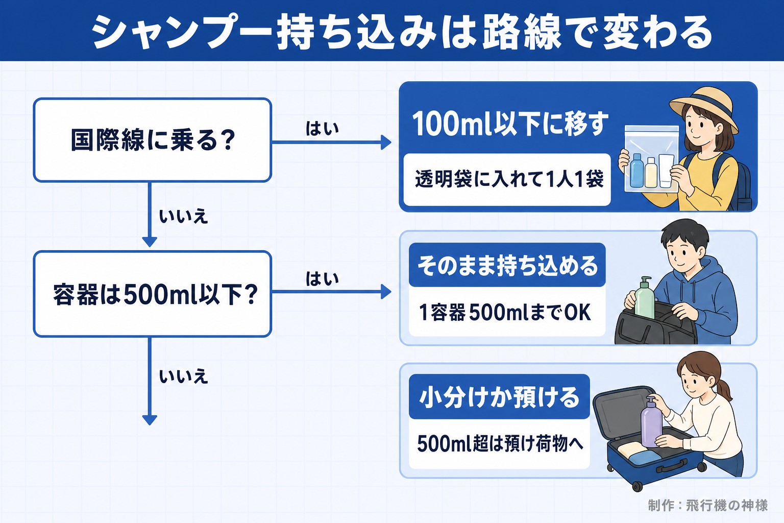 シャンプー持ち込みは路線で変わる。国際線に乗る?。容器は500ml以下?。100ml以下に移す。透明袋に入れて1人1袋。そのまま持ち込める。1容器500mlまでOK。小分けか預ける。500ml超は預け荷物へ。今日どこいく?が作ったイラスト図解(はい/いいえの判定)