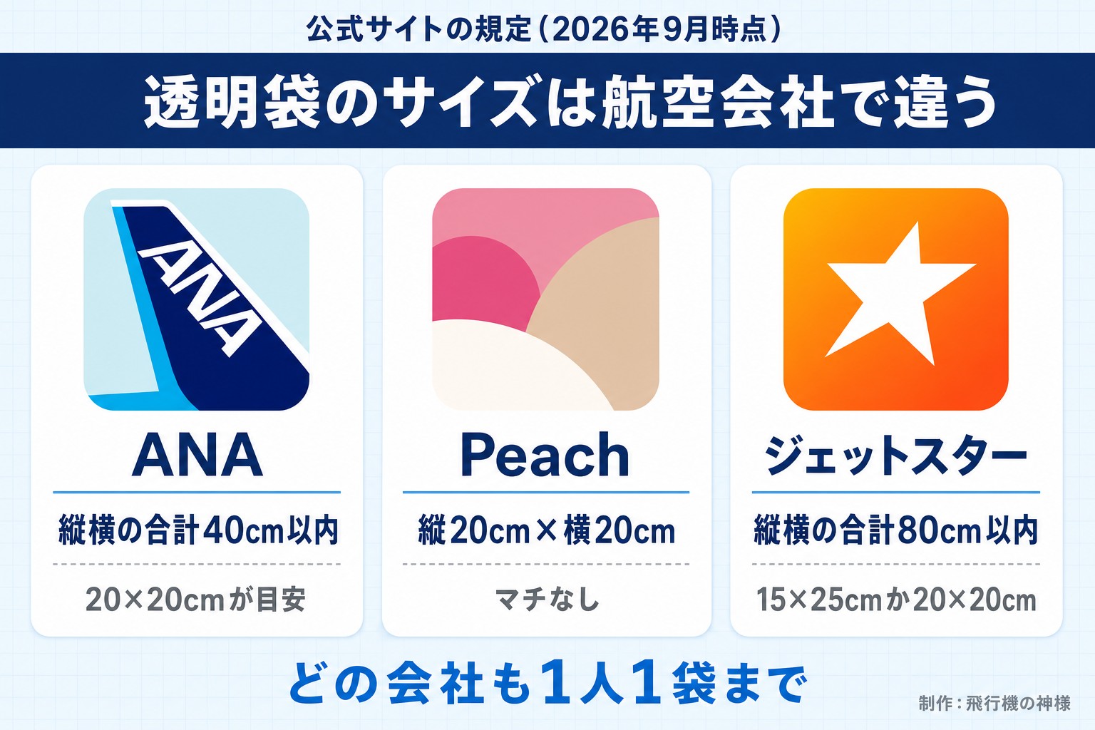 公式サイトの規定(2026年9月時点)。透明袋のサイズは航空会社で違う。ANA。縦横の合計40cm以内。20×20cmが目安。Peach。縦20cm×横20cm。マチなし。ジェットスター。縦横の合計80cm以内。15×25cmか20×20cm。どの会社も1人1袋まで。今日どこいく?が作ったイラスト図解(実アイコンの横並びカード)