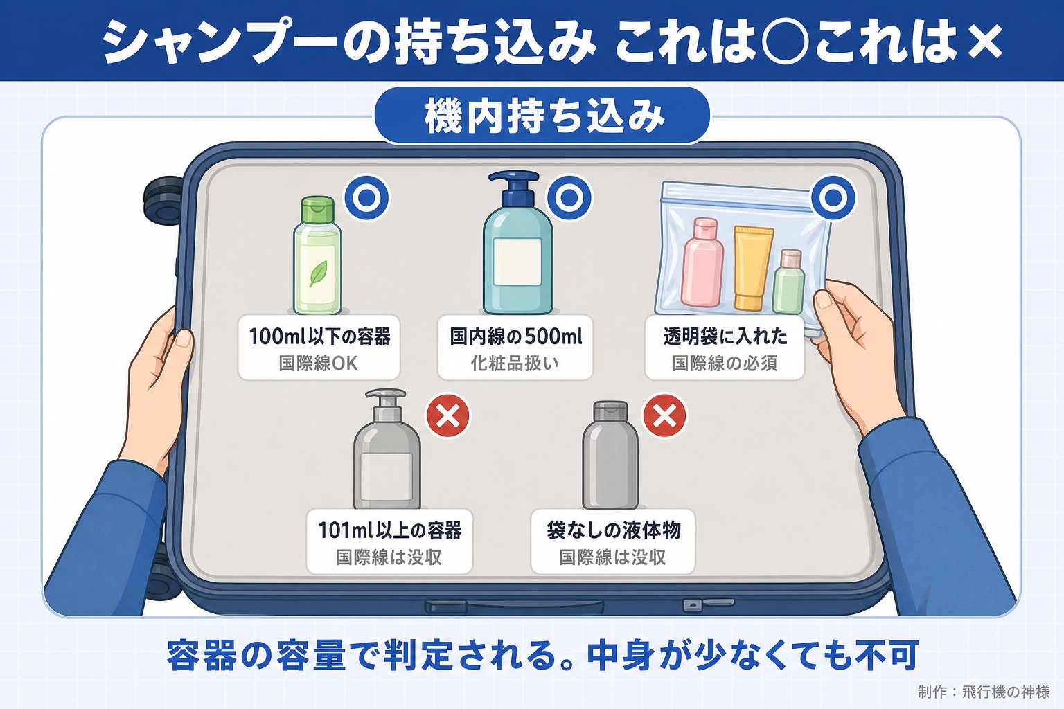 シャンプーの持ち込み これは○これは×。機内持ち込み。100ml以下の容器。国際線OK。国内線の500ml。化粧品扱い。透明袋に入れた。国際線の必須。101ml以上の容器。国際線は没収。袋なしの液体物。国際線は没収。容器の容量で判定される。中身が少なくても不可。今日どこいく?が作ったイラスト図解(荷物の中身に○×)