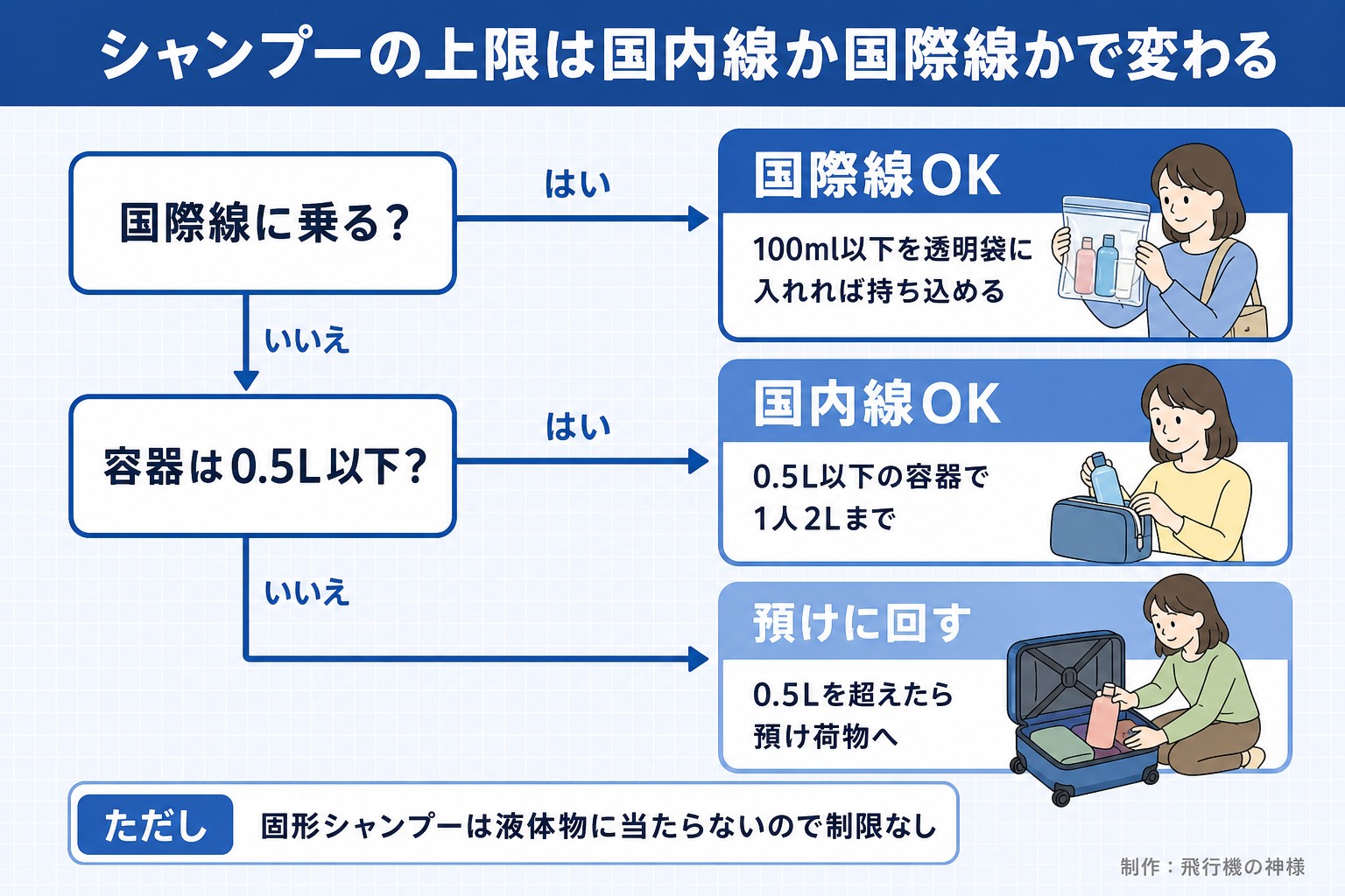 シャンプーの上限は国内線か国際線かで変わる。国際線に乗る？。容器は0.5L以下？。国際線OK。100ml以下を透明袋に入れれば持ち込める。国内線OK。0.5L以下の容器で1人2Lまで。預けに回す。0.5Lを超えたら預け荷物へ。ただし 固形シャンプーは液体物に当たらないので制限なし。今日どこいく？が作ったイラスト図解（はい／いいえの判定）