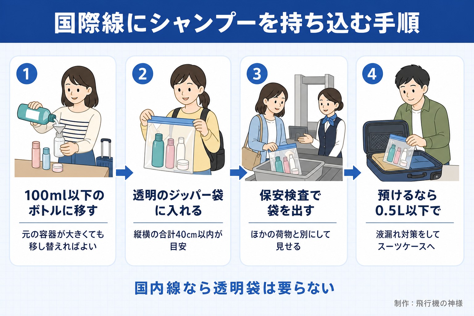 国際線にシャンプーを持ち込む手順。100ml以下のボトルに移す。元の容器が大きくても移し替えればよい。透明のジッパー袋に入れる。縦横の合計40cm以内が目安。保安検査で袋を出す。ほかの荷物と別にして見せる。預けるなら0.5L以下で。液漏れ対策をしてスーツケースへ。国内線なら透明袋は要らない。今日どこいく？が作ったイラスト図解（横並びの手順コマ）