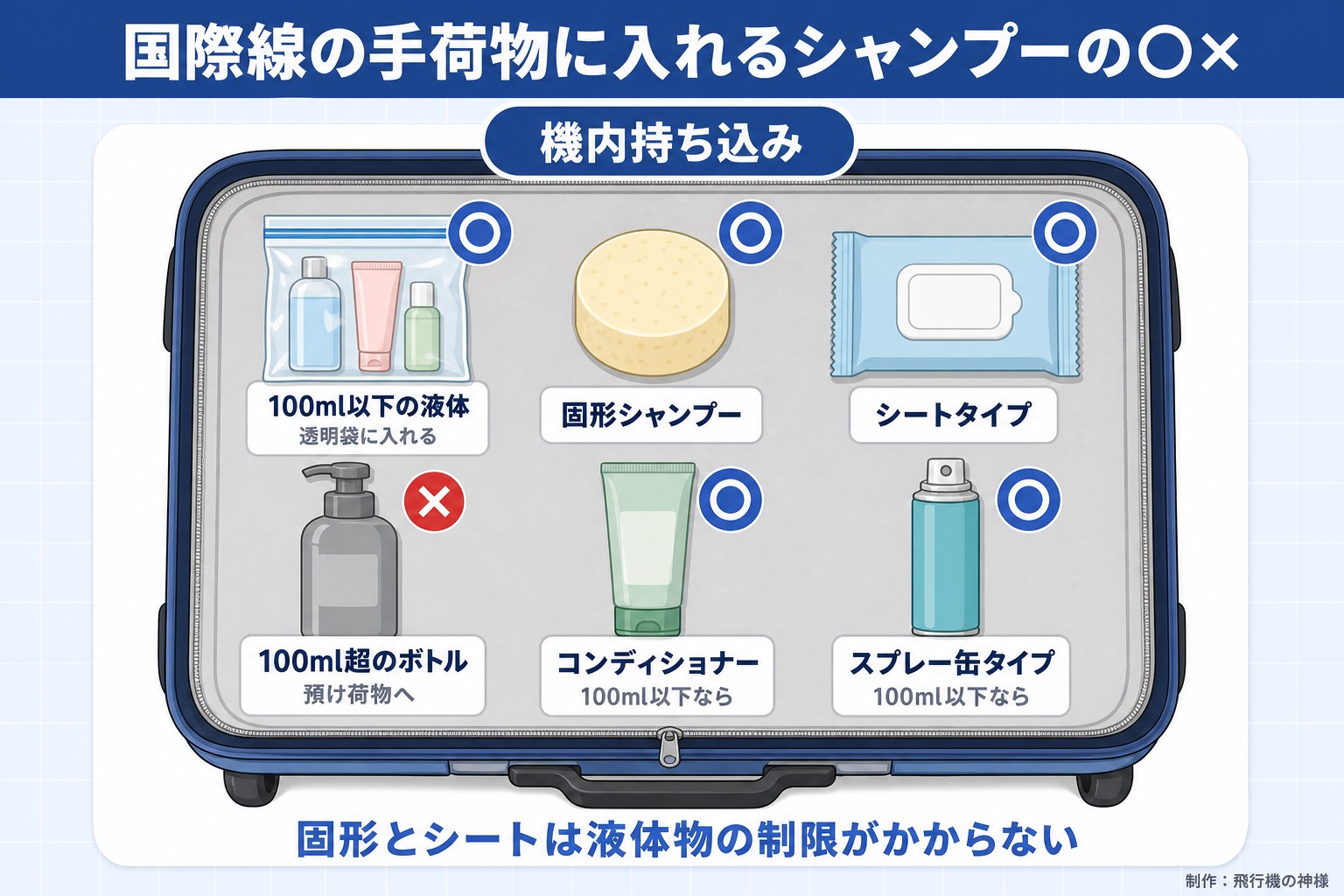 国際線の手荷物に入れるシャンプーの○×。機内持ち込み。100ml以下の液体。透明袋に入れる。固形シャンプー。シートタイプ。100ml超のボトル。預け荷物へ。コンディショナー。100ml以下なら。スプレー缶タイプ。100ml以下なら。固形とシートは液体物の制限がかからない。今日どこいく？が作ったイラスト図解（荷物の中身に○×）