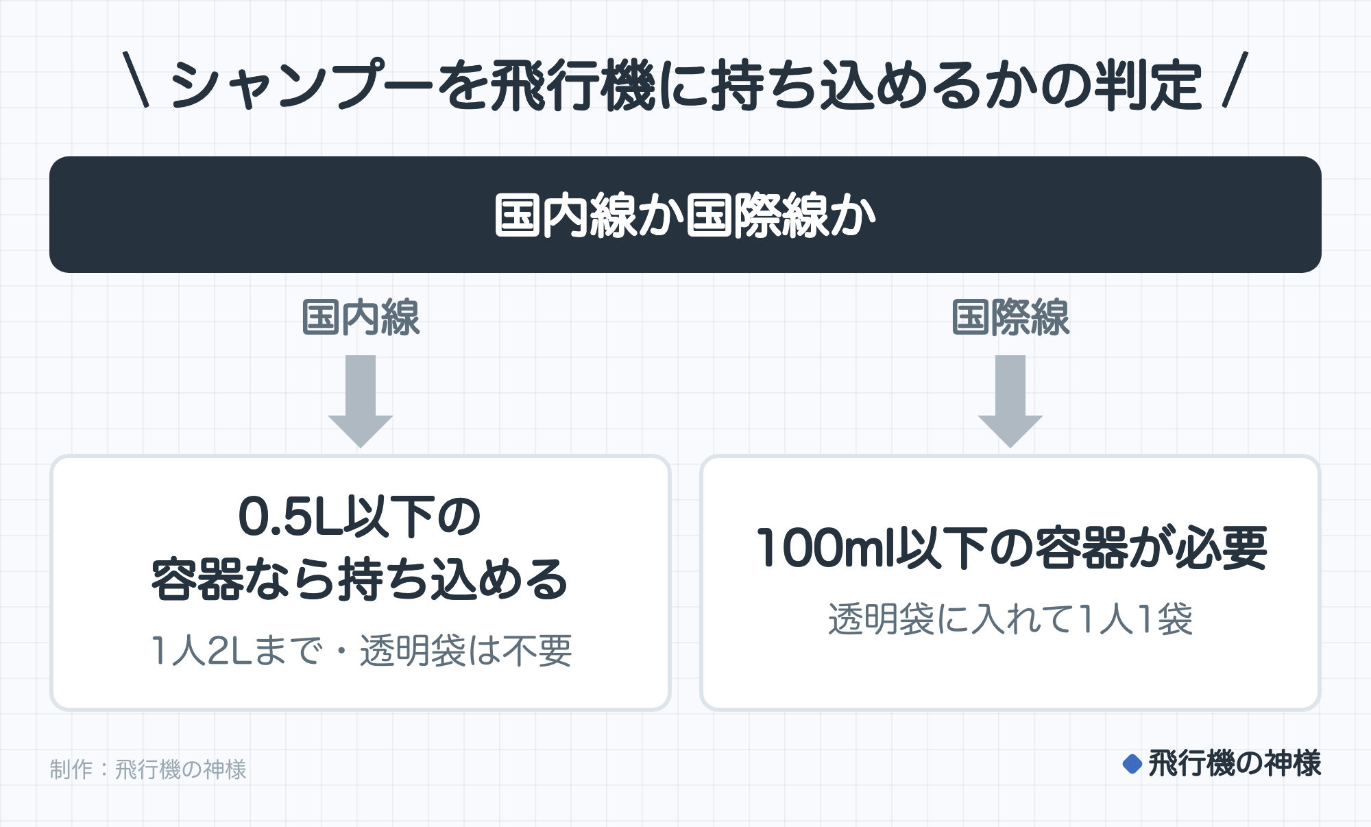 シャンプーを飛行機に持ち込めるかの判定。国内線か国際線か。国内線なら0.5L以下の容器なら持ち込める（1人2Lまで・透明袋は不要）。国際線なら100ml以下の容器が必要（透明袋に入れて1人1袋）。制作：今日どこいく？。