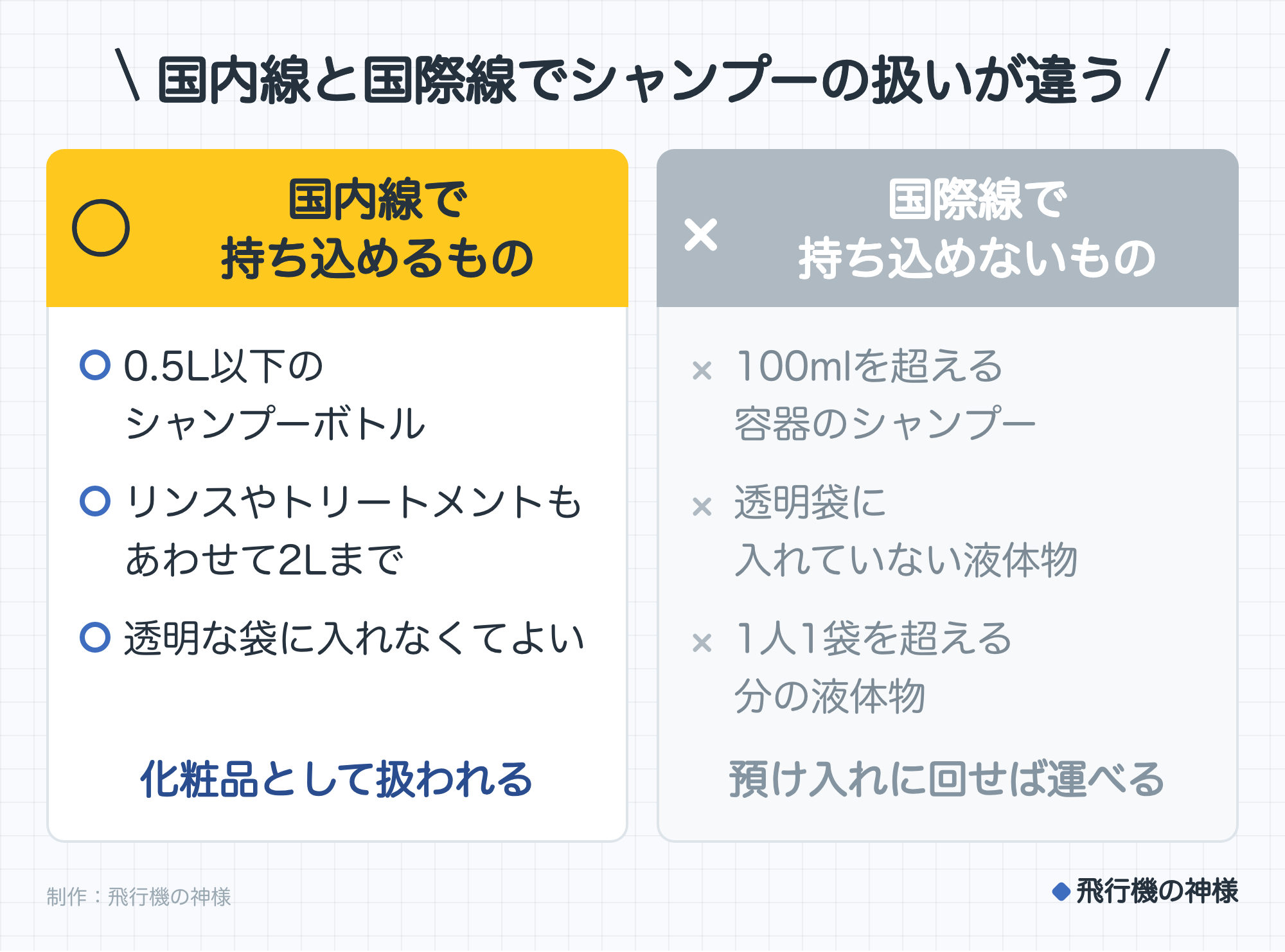 国内線と国際線でシャンプーの扱いが違う。○ 国内線で持ち込めるもの：0.5L以下のシャンプーボトル、リンスやトリートメントもあわせて2Lまで、透明な袋に入れなくてよい。化粧品として扱われる。× 国際線で持ち込めないもの：100mlを超える容器のシャンプー、透明袋に入れていない液体物、1人1袋を超える分の液体物。預け入れに回せば運べる。制作：今日どこいく？。