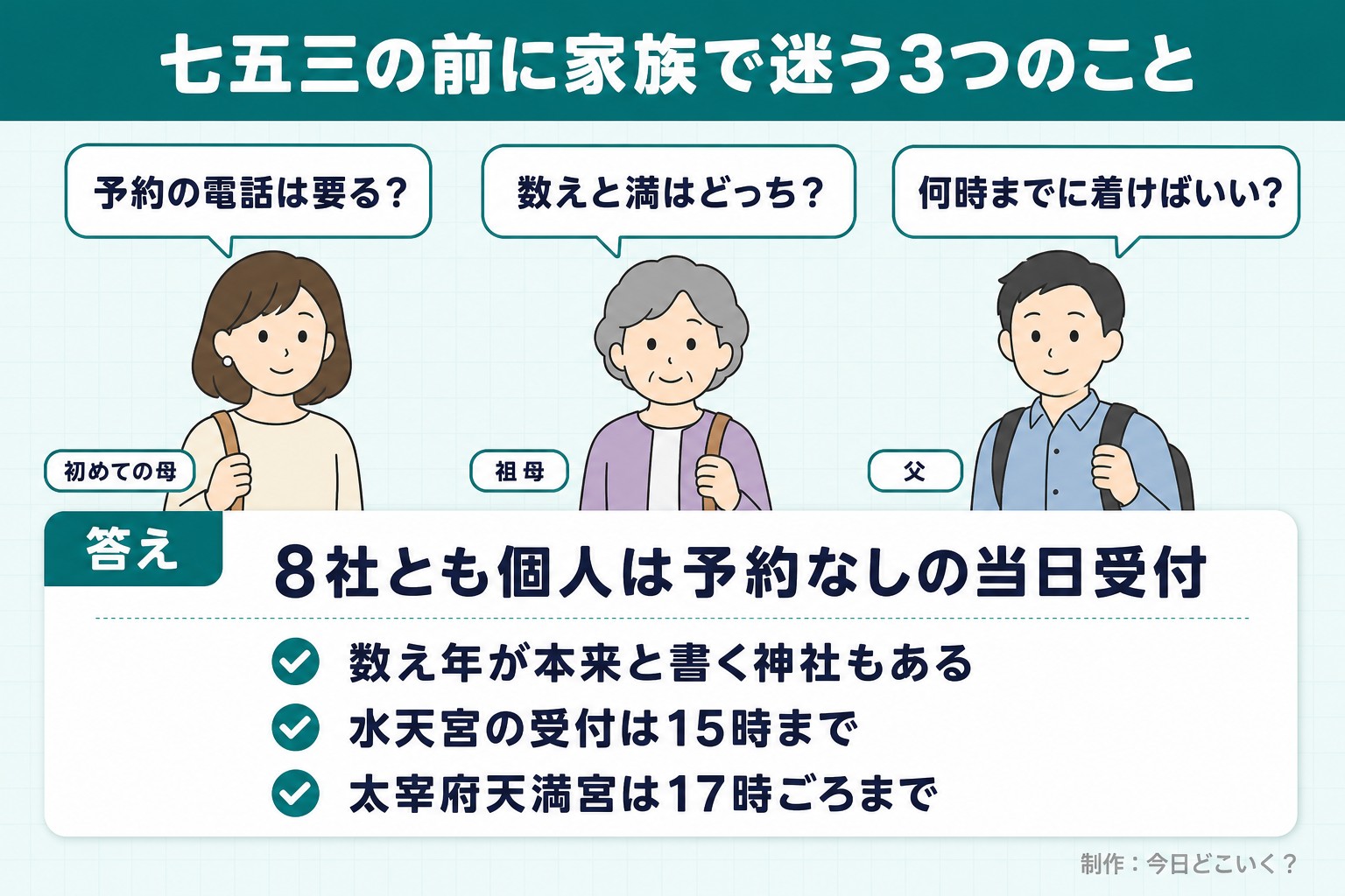 七五三の前に家族で迷う3つのこと。予約の電話は要る？。数えと満はどっち？。何時までに着けばいい？。答え。8社とも個人は予約なしの当日受付。数え年が本来と書く神社もある。水天宮の受付は15時まで。太宰府天満宮は17時ごろまで。今日どこいく？が作ったイラスト図解（3人の声＋答えのチェック）