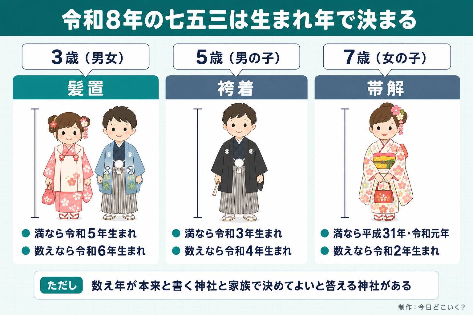 令和8年の七五三は生まれ年で決まる。3歳（男女）。髪置。満なら令和5年生まれ。数えなら令和6年生まれ。5歳（男の子）。袴着。満なら令和3年生まれ。数えなら令和4年生まれ。7歳（女の子）。帯解。満なら平成31年・令和元年。数えなら令和2年生まれ。ただし 数え年が本来と書く神社と家族で決めてよいと答える神社がある。今日どこいく？が作ったイラスト図解（子ども・ペットの早見（3列））