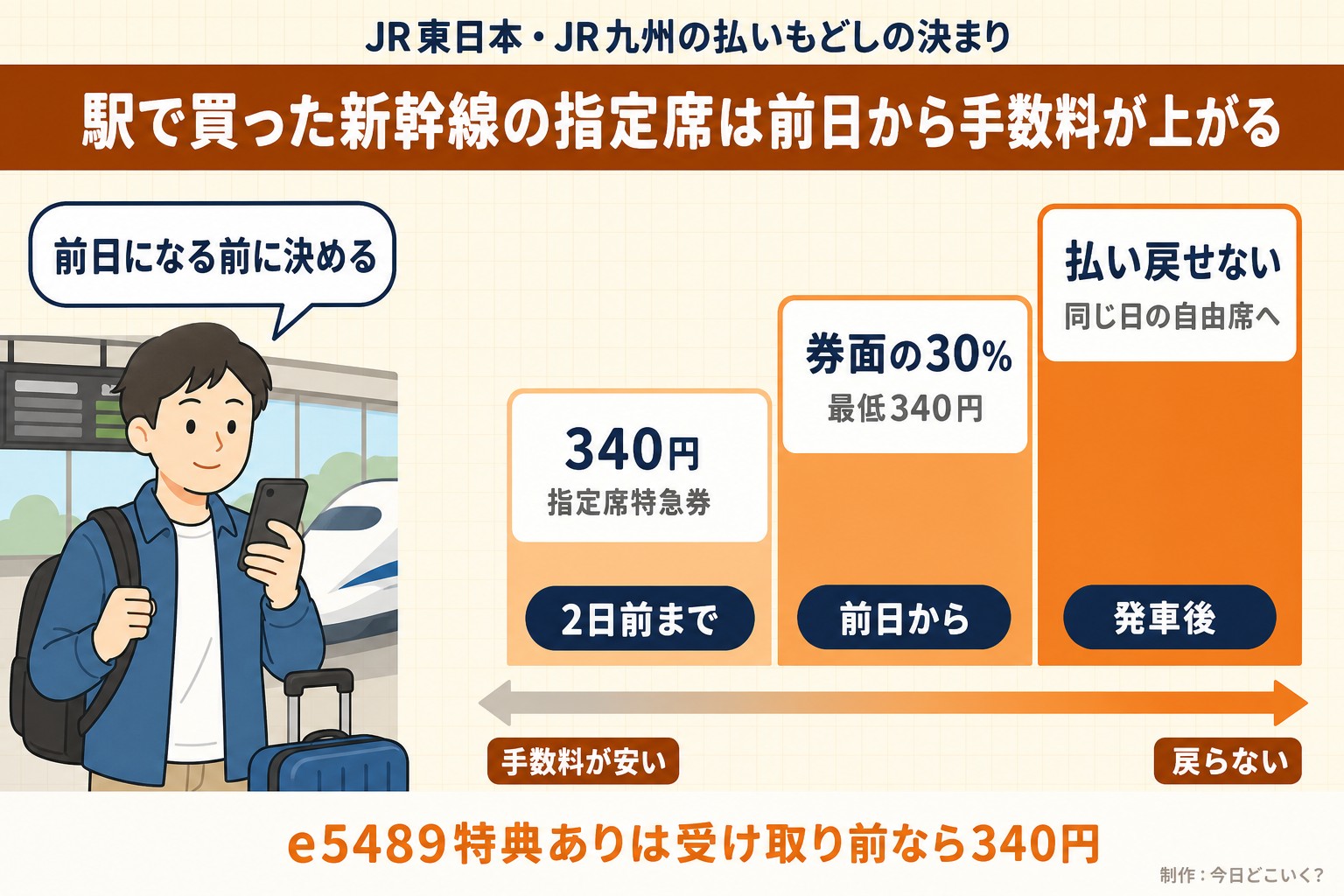 JR東日本・JR九州の払いもどしの決まり。駅で買った新幹線の指定席は前日から手数料が上がる。2日前まで。340円。指定席特急券。前日から。券面の30%。最低340円。発車後。払い戻せない。同じ日の自由席へ。手数料が安い。戻らない。前日になる前に決める。e5489特典ありは受け取り前なら340円。今日どこいく?が作ったイラスト図解(運賃の階段)