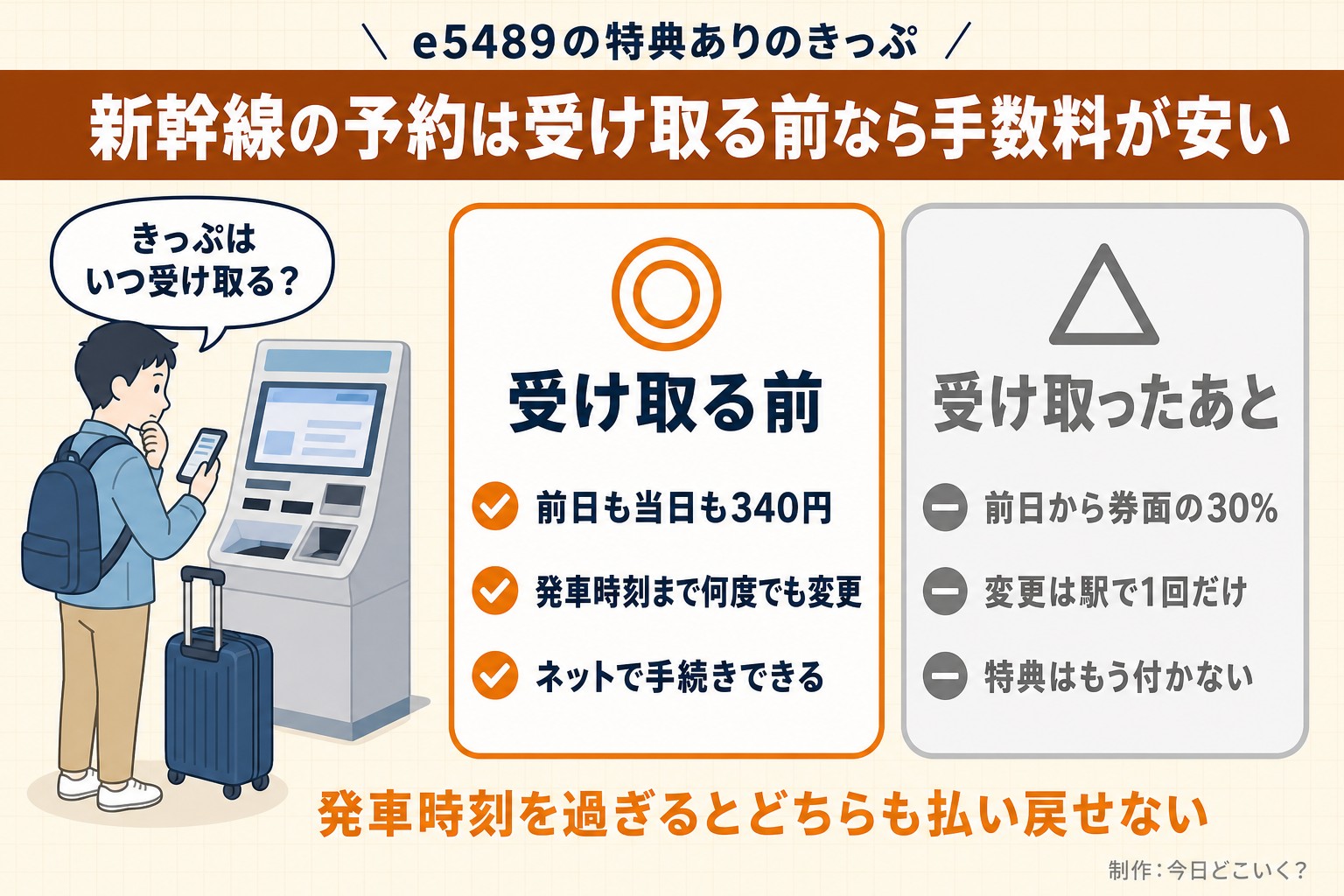 e5489の特典ありのきっぷ。新幹線の予約は受け取る前なら手数料が安い。きっぷはいつ受け取る?。受け取る前。前日も当日も340円。発車時刻まで何度でも変更。ネットで手続きできる。受け取ったあと。前日から券面の30%。変更は駅で1回だけ。特典はもう付かない。発車時刻を過ぎるとどちらも払い戻せない。今日どこいく?が作ったイラスト図解(人物の悩み+◎△の2枚カード)