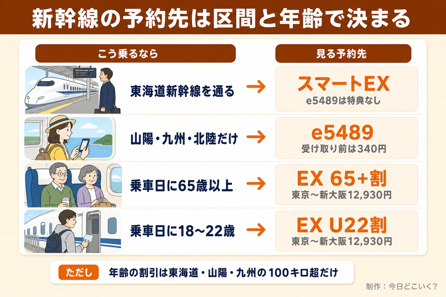 新幹線の予約先は区間と年齢で決まる。こう乗るなら。見る予約先。東海道新幹線を通る。スマートEX。e5489は特典なし。山陽・九州・北陸だけ。e5489。受け取り前は340円。乗車日に65歳以上。EX 65+割。東京〜新大阪12,930円。乗車日に18〜22歳。EX U22割。東京〜新大阪12,930円。ただし 年齢の割引は東海道・山陽・九州の100キロ超だけ。今日どこいく?が作ったイラスト図解(状況→目安の早見表)