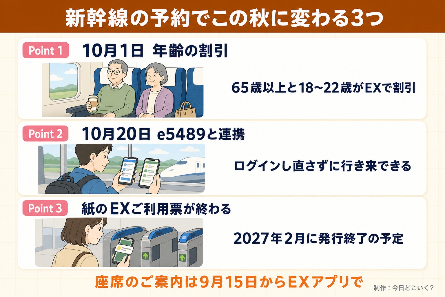新幹線の予約でこの秋に変わる3つ。Point 1。10月1日 年齢の割引。65歳以上と18〜22歳がEXで割引。Point 2。10月20日 e5489と連携。ログインし直さずに行き来できる。Point 3。紙のEXご利用票が終わる。2027年2月に発行終了の予定。座席のご案内は9月15日からEXアプリで。今日どこいく?が作ったイラスト図解(Point①②③の縦積み(各行に絵))